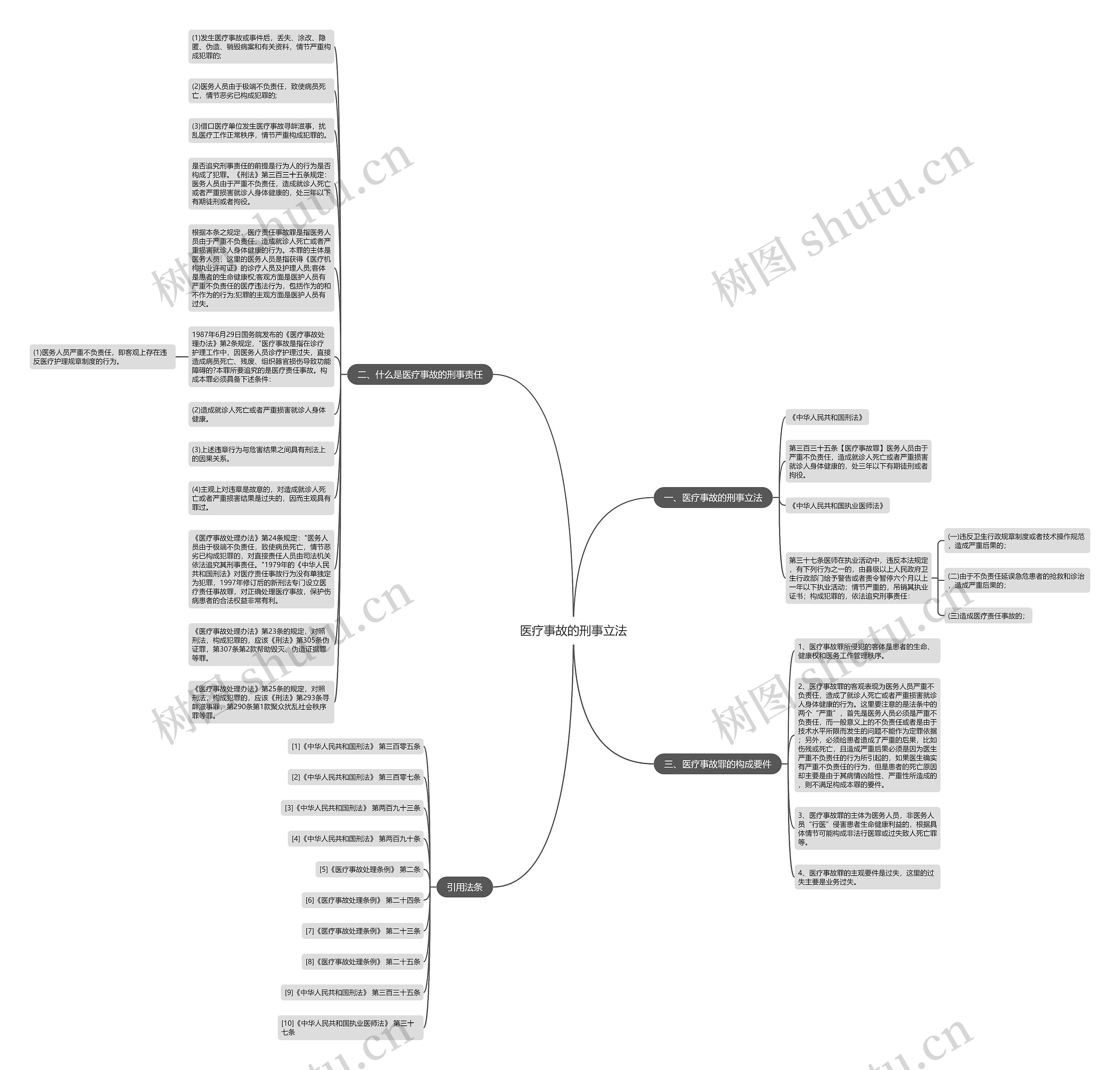 医疗事故的刑事立法思维导图
