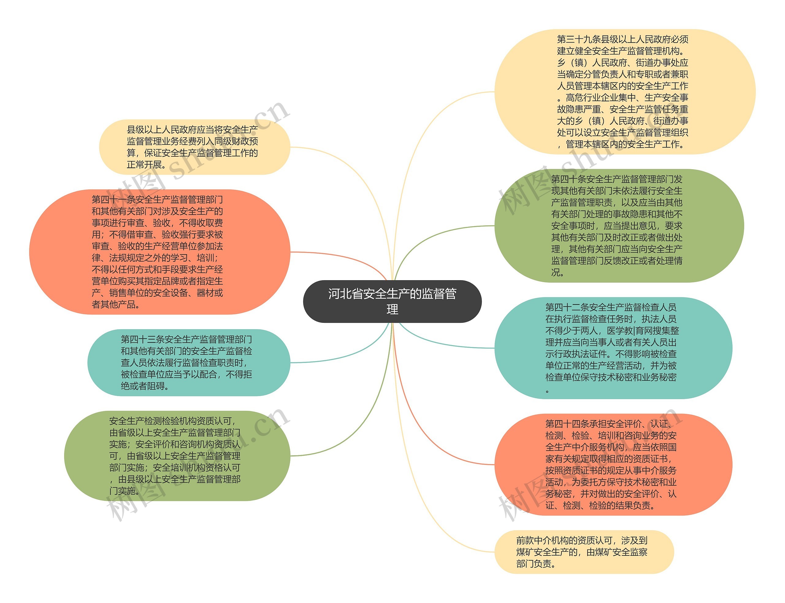 河北省安全生产的监督管理