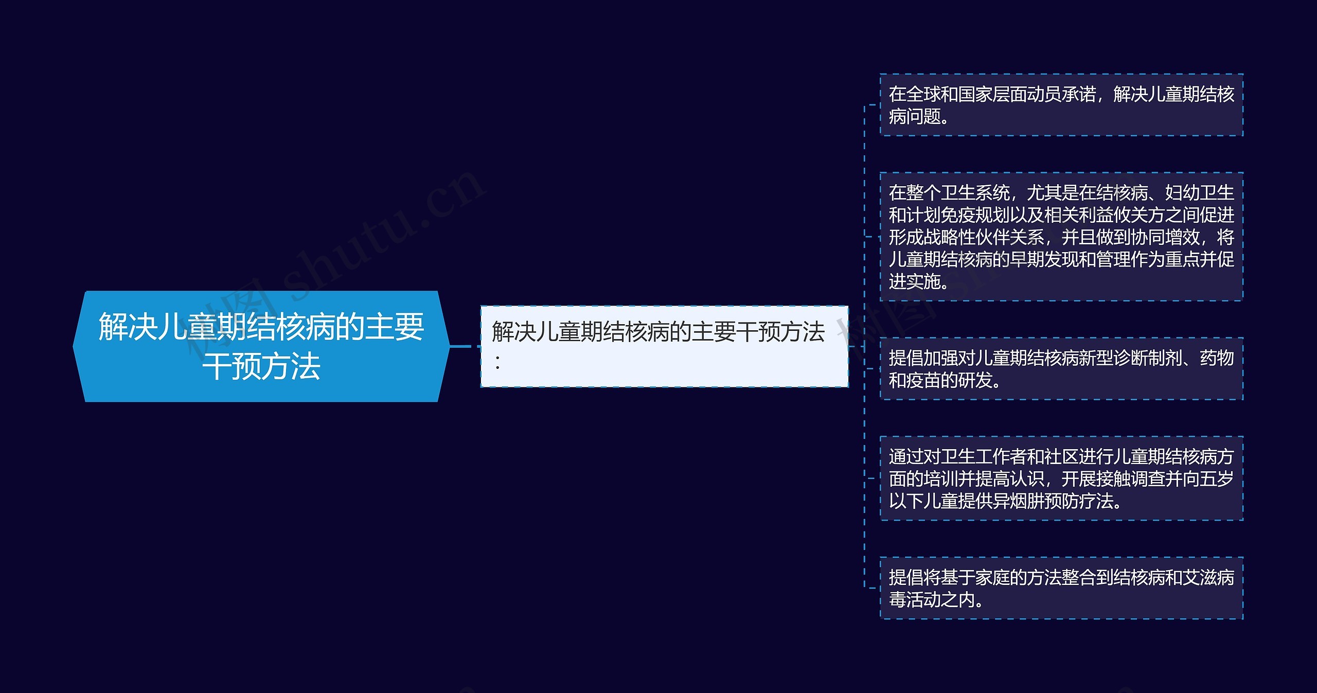 解决儿童期结核病的主要干预方法