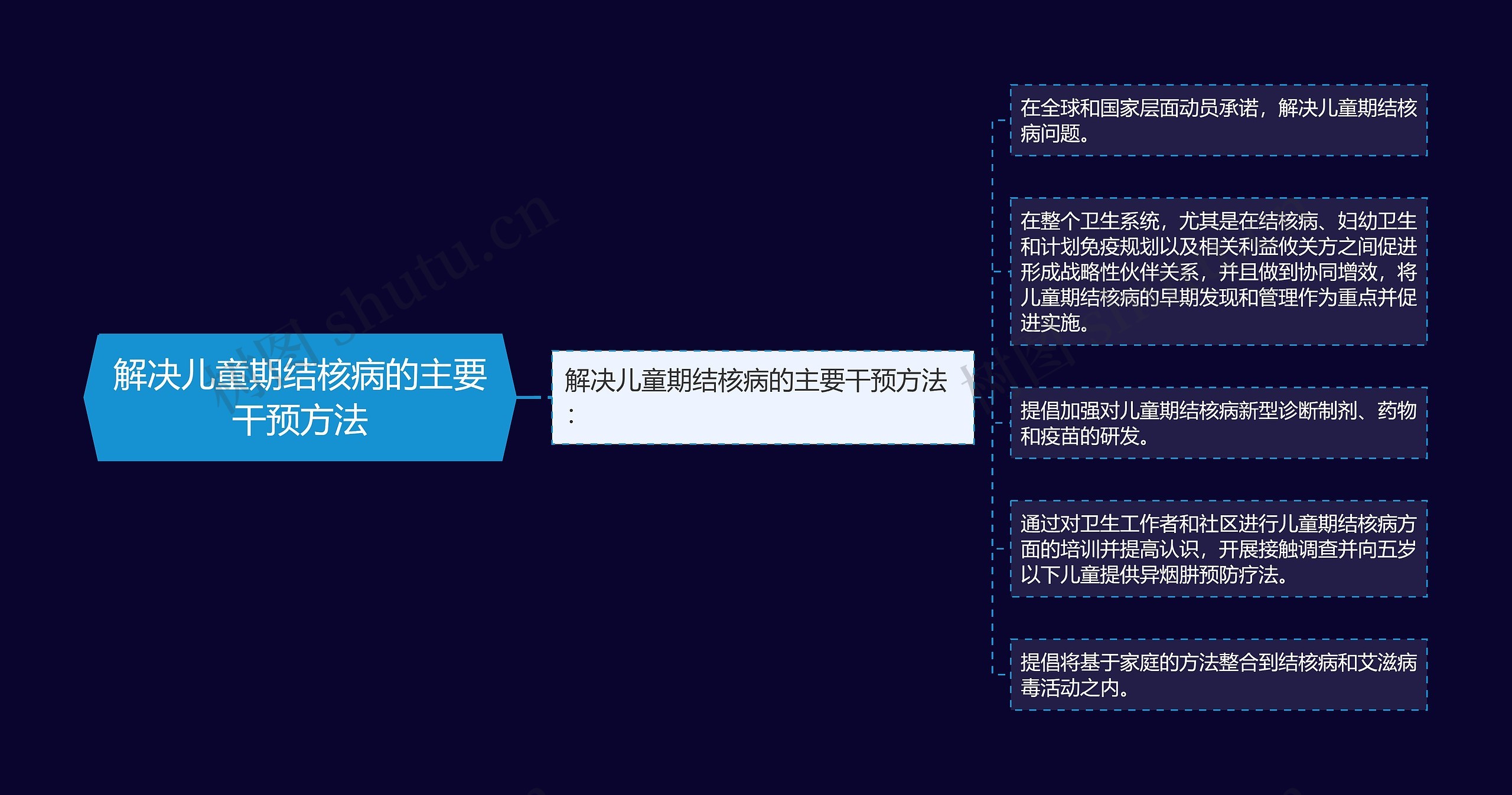 解决儿童期结核病的主要干预方法思维导图