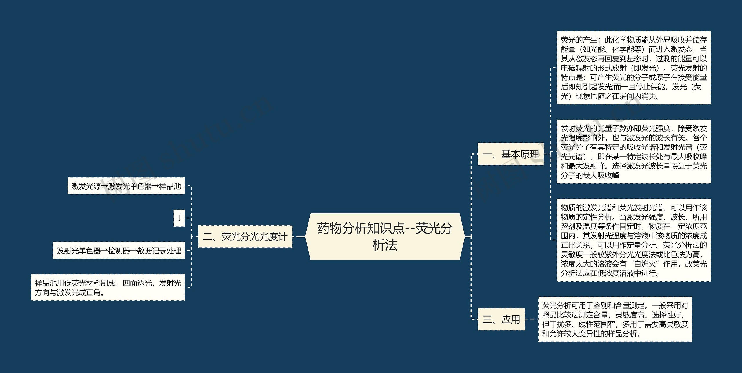 药物分析知识点--荧光分析法