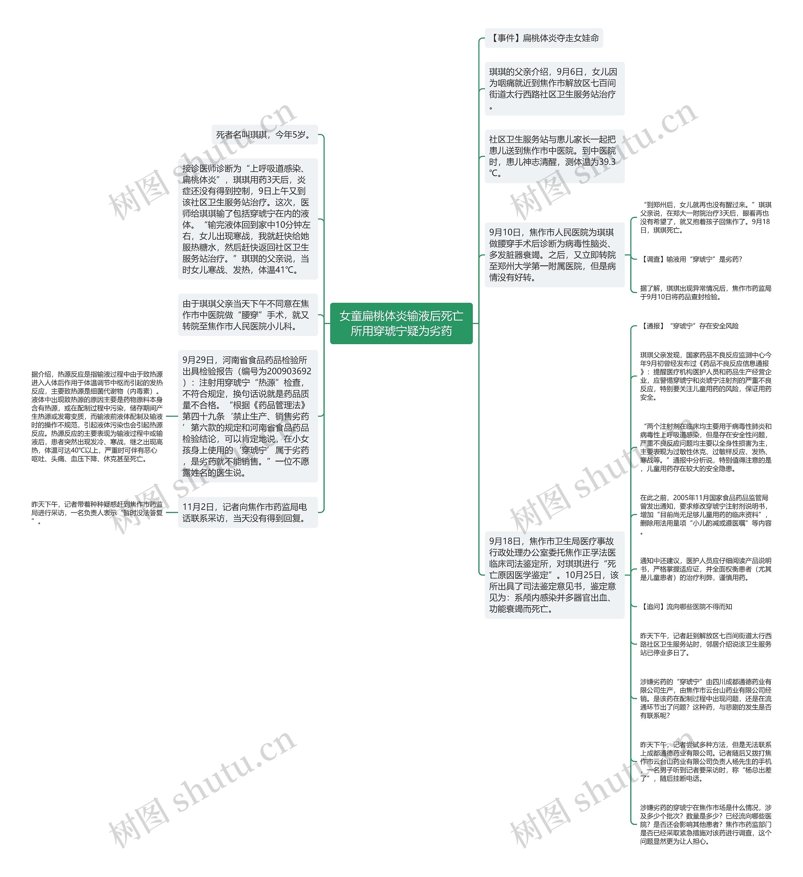 女童扁桃体炎输液后死亡所用穿琥宁疑为劣药思维导图