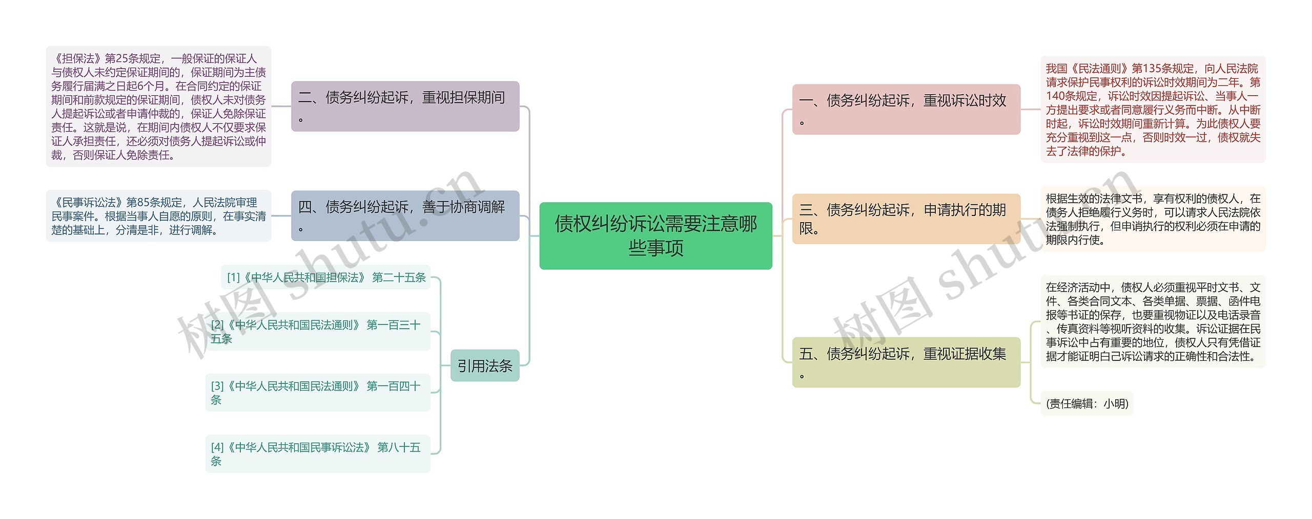 债权纠纷诉讼需要注意哪些事项思维导图