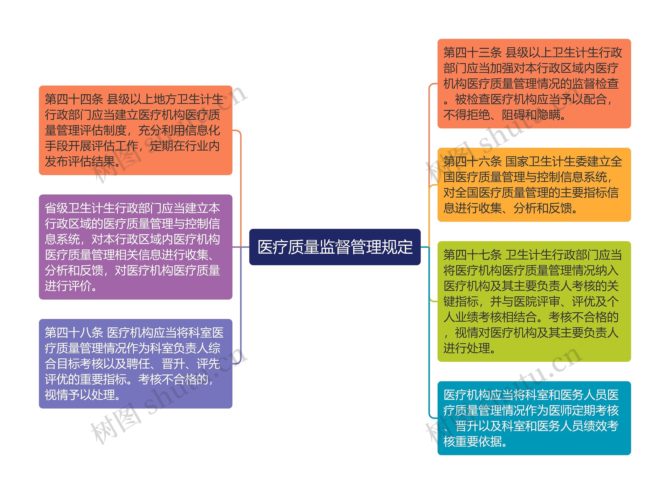 医疗质量监督管理规定思维导图