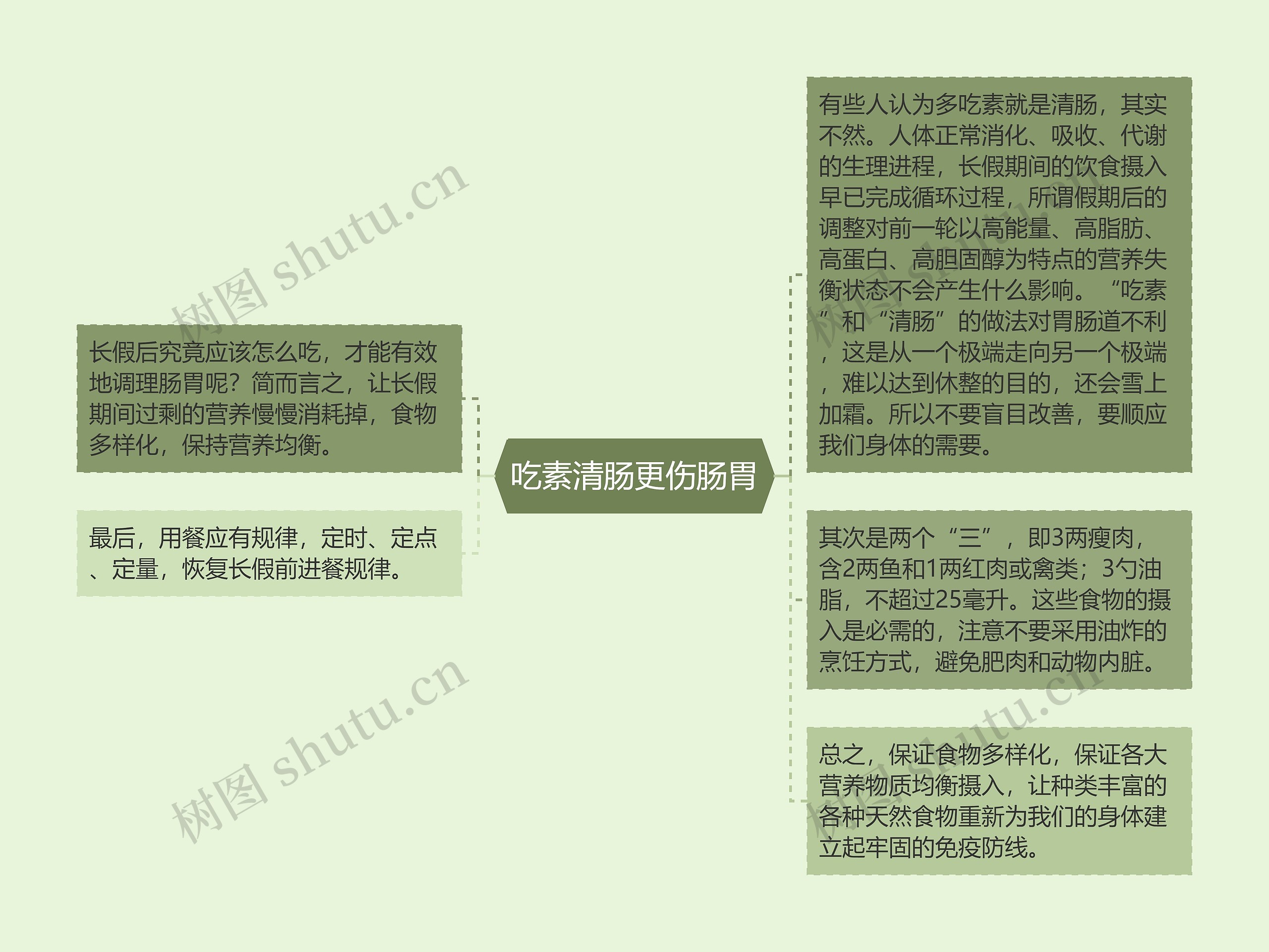 吃素清肠更伤肠胃思维导图