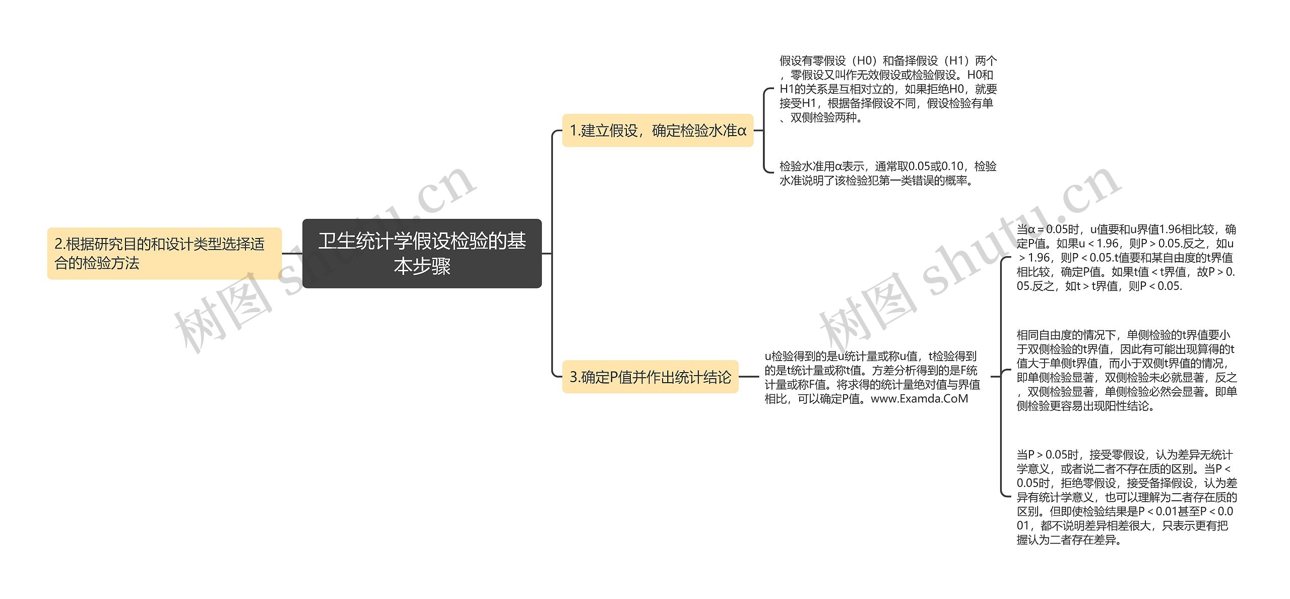 卫生统计学假设检验的基本步骤思维导图