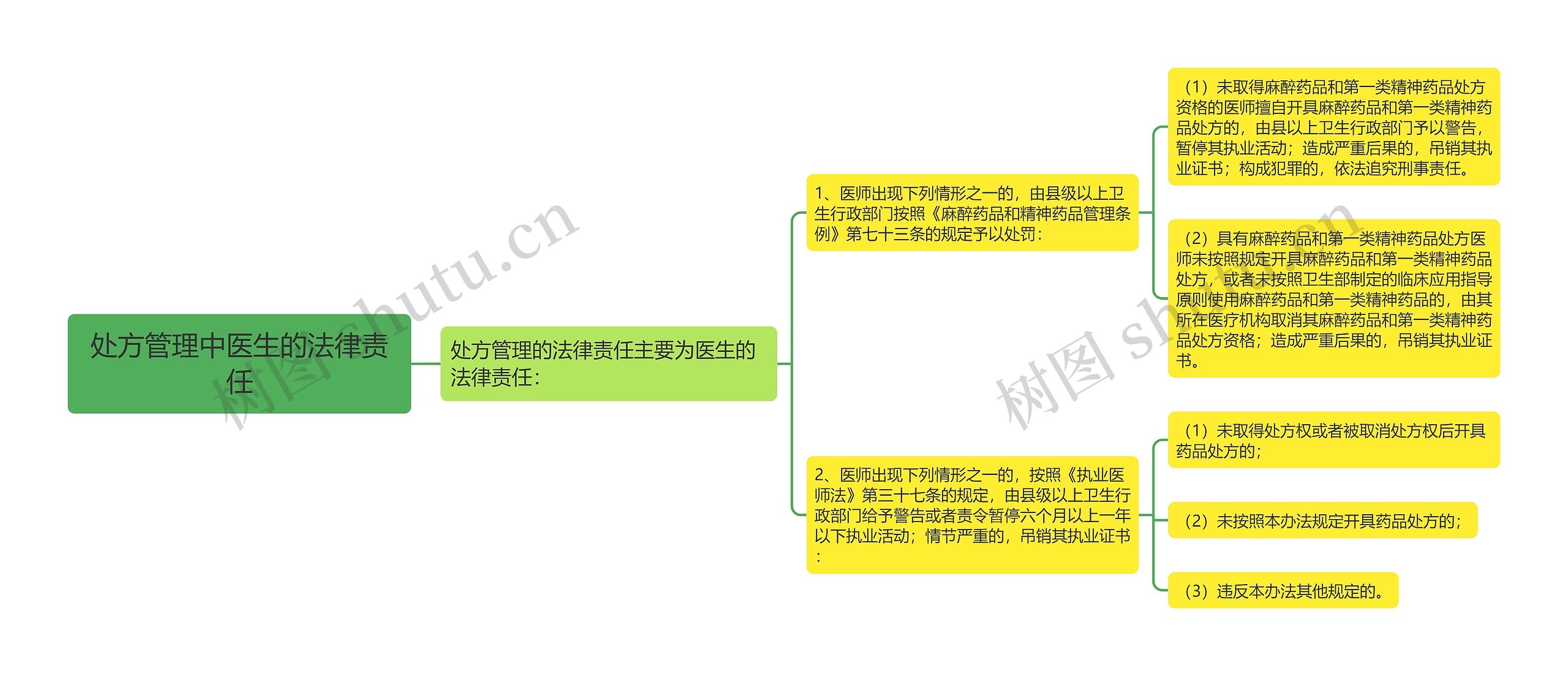 处方管理中医生的法律责任