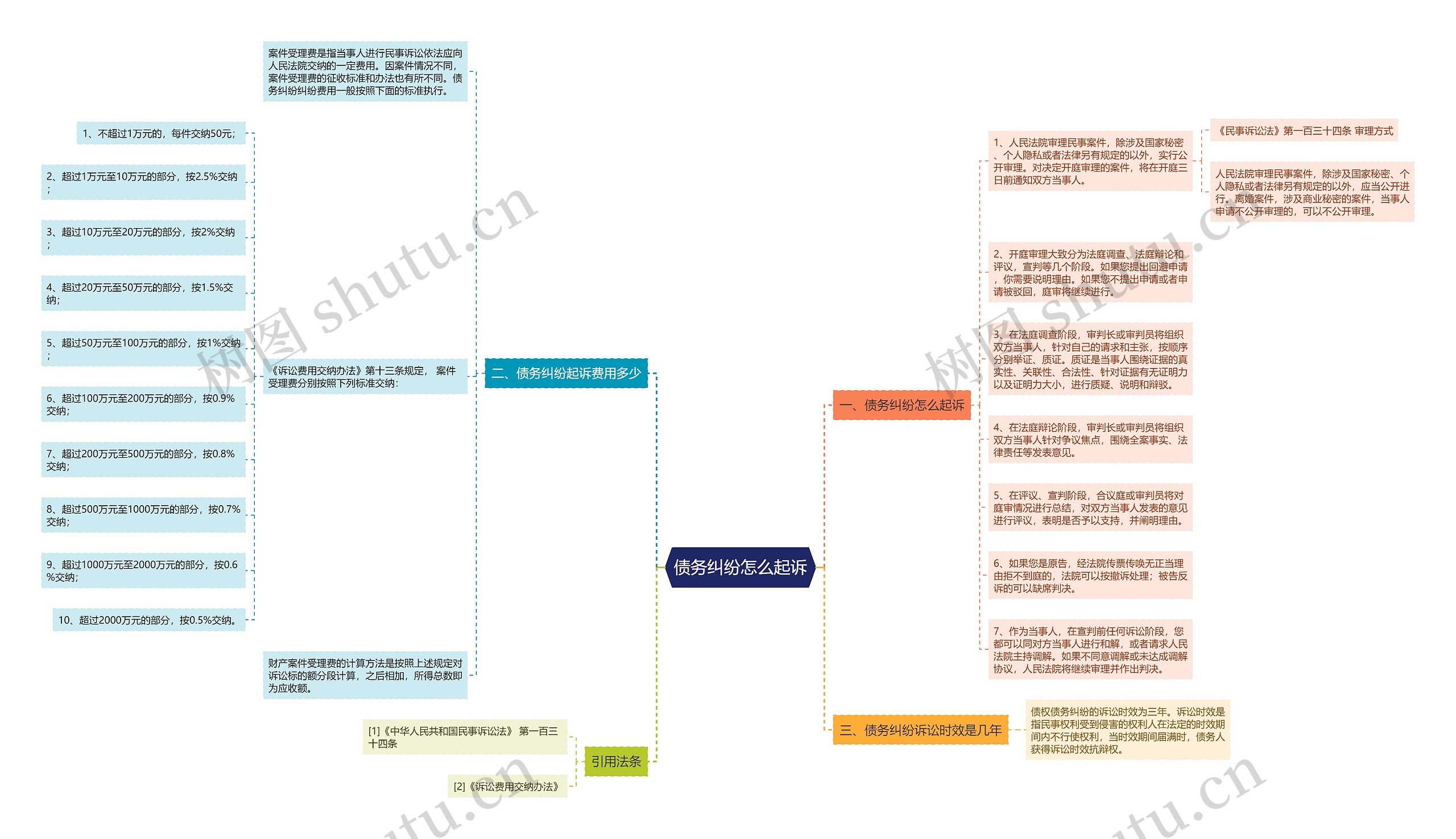 债务纠纷怎么起诉思维导图
