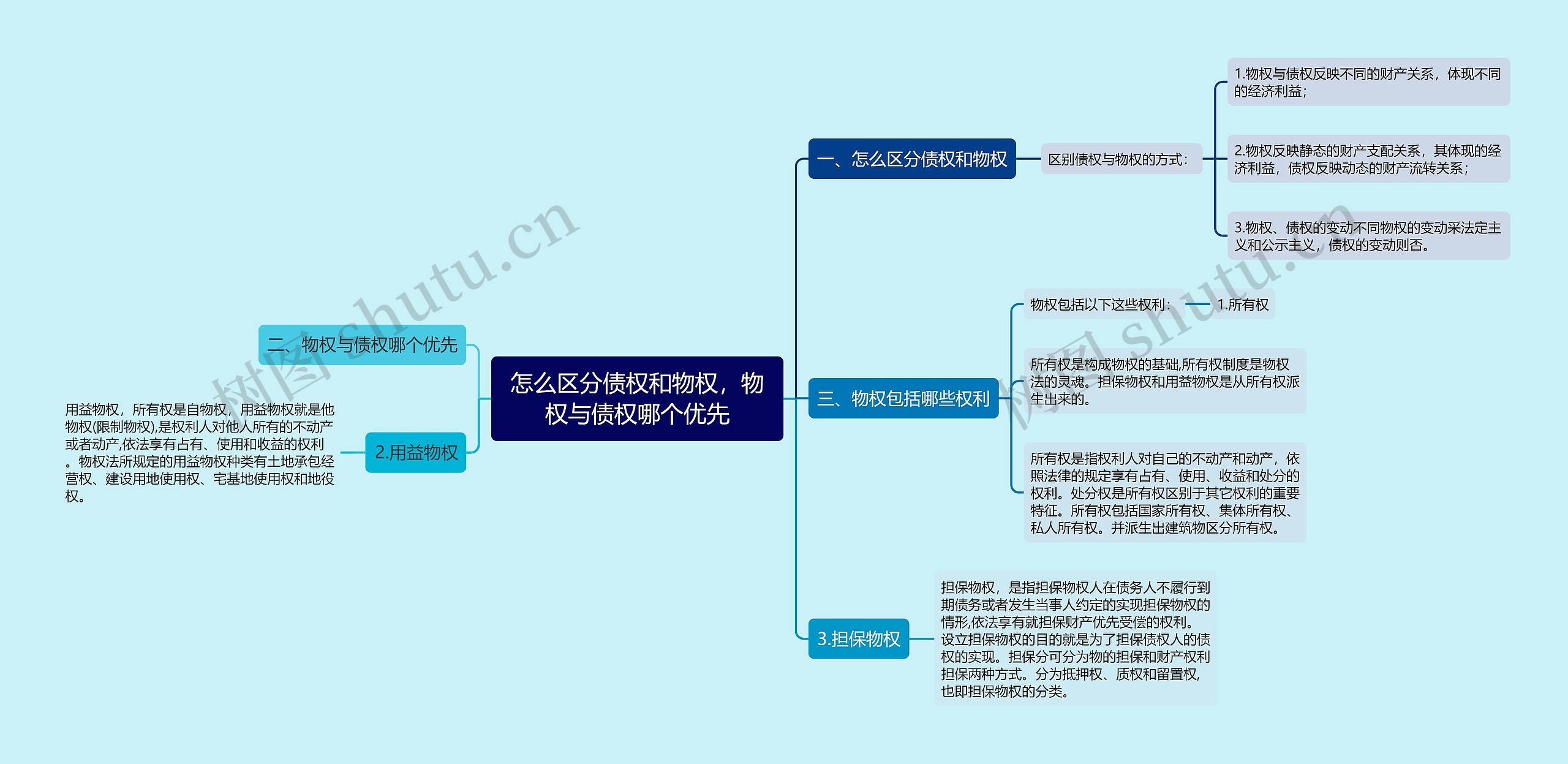 怎么区分债权和物权，物权与债权哪个优先思维导图