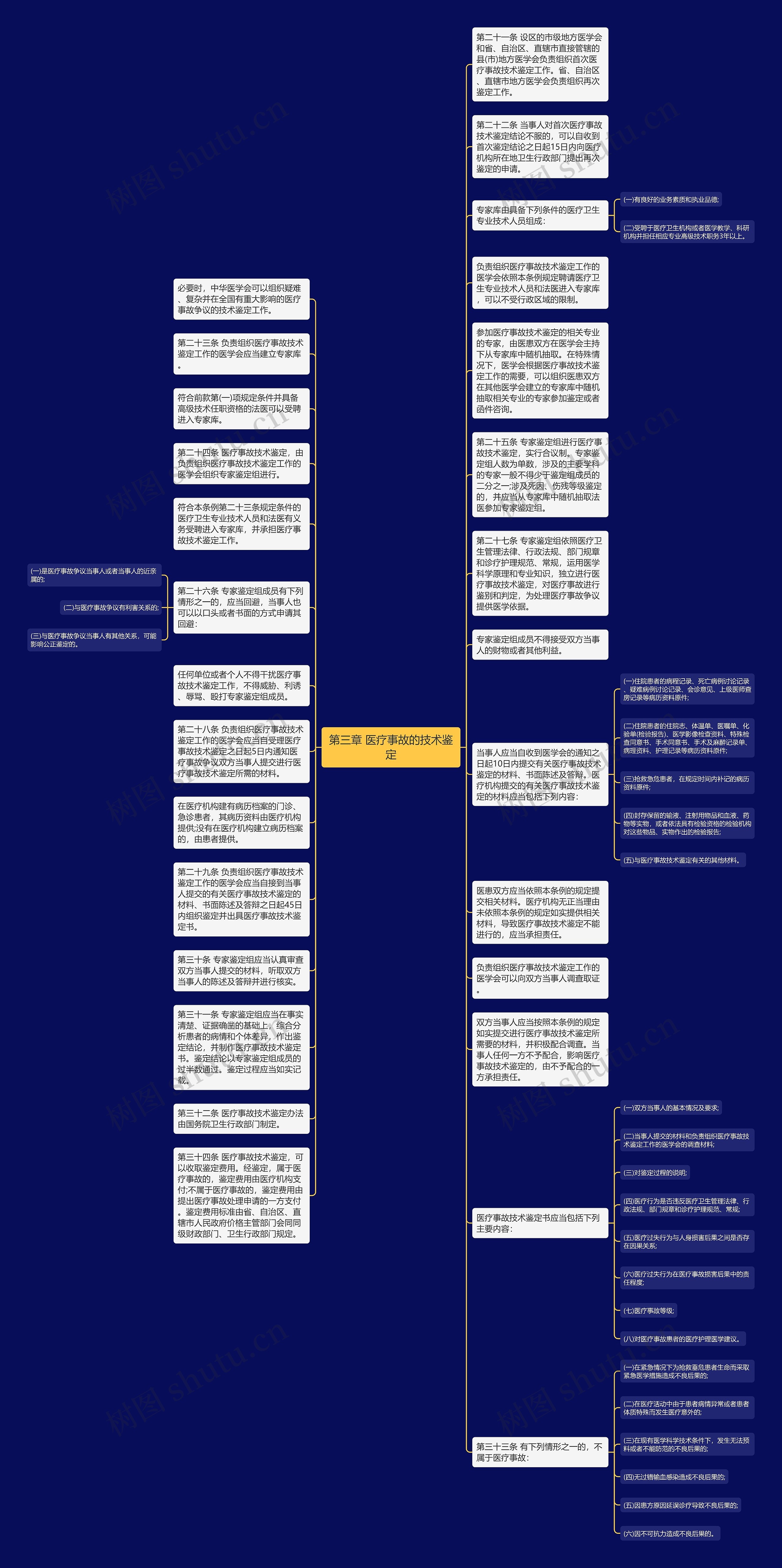 第三章 医疗事故的技术鉴定思维导图