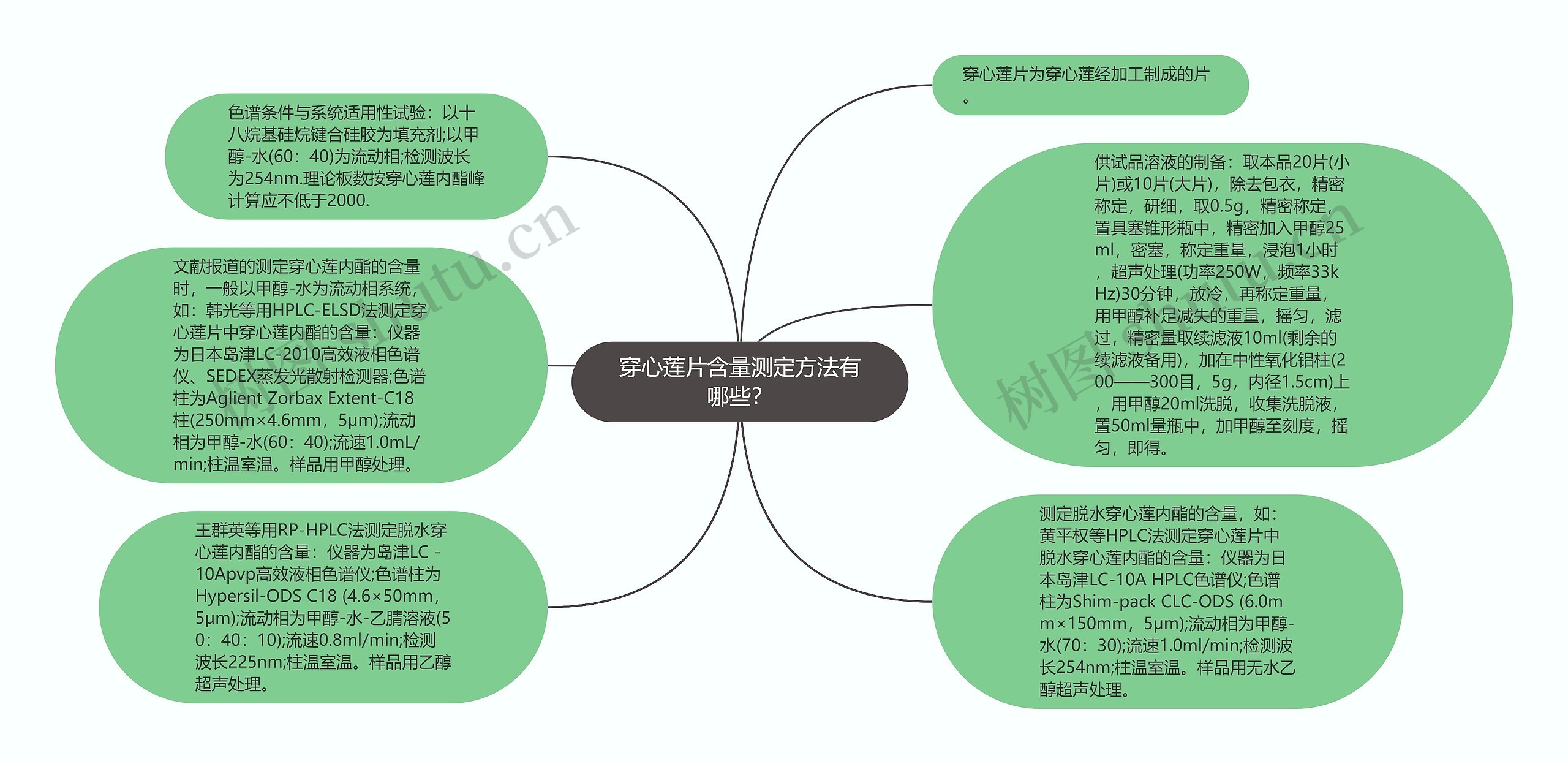 穿心莲片含量测定方法有哪些？思维导图