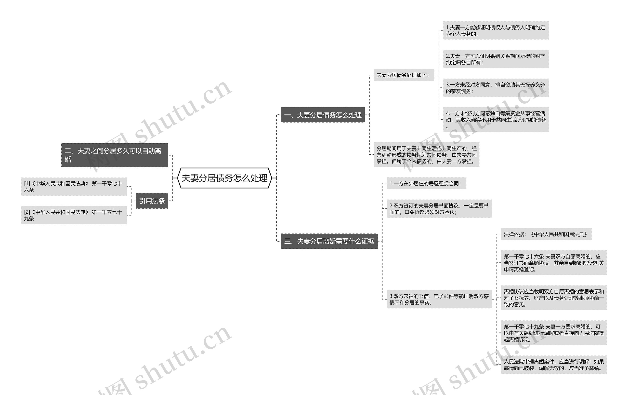 夫妻分居债务怎么处理思维导图