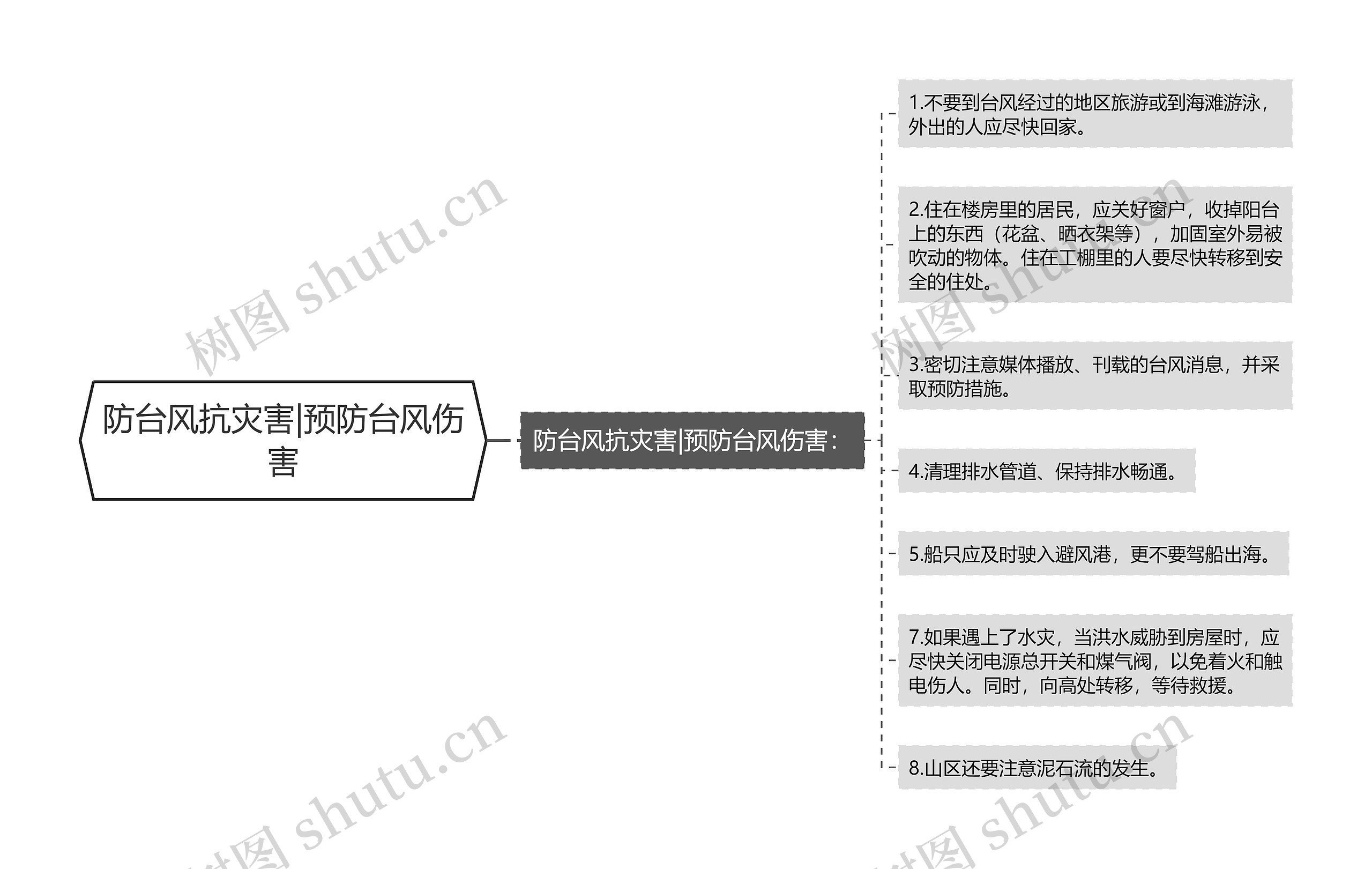 防台风抗灾害|预防台风伤害思维导图