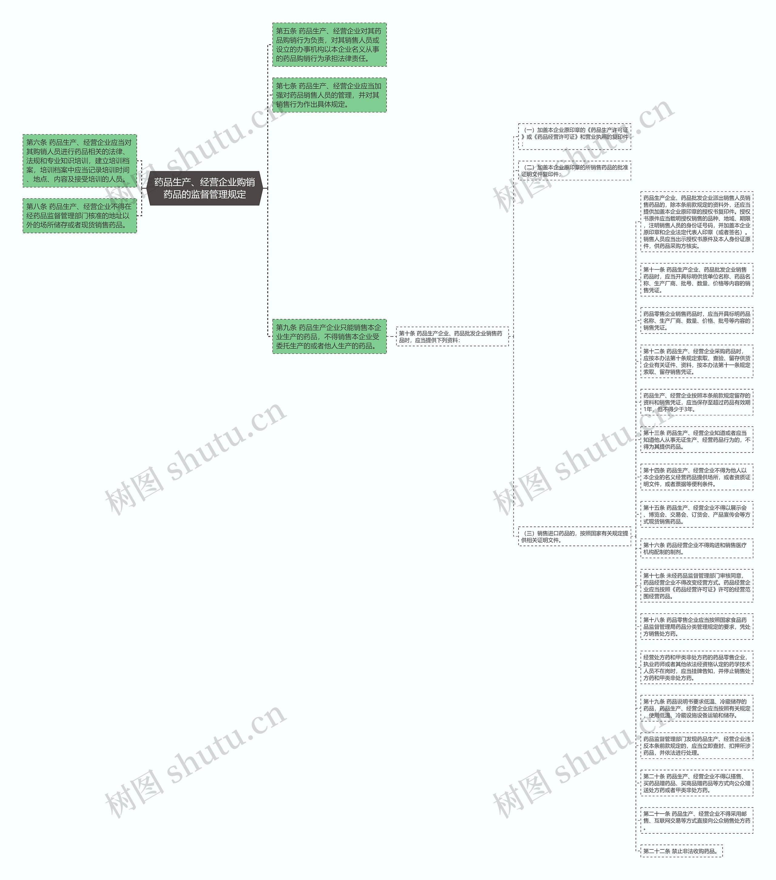 药品生产、经营企业购销药品的监督管理规定思维导图