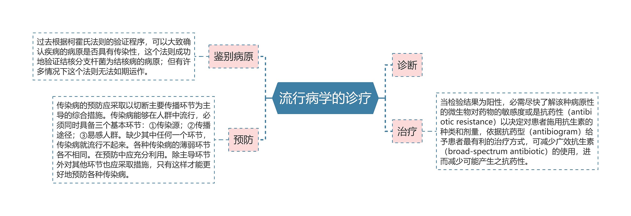 流行病学的诊疗思维导图