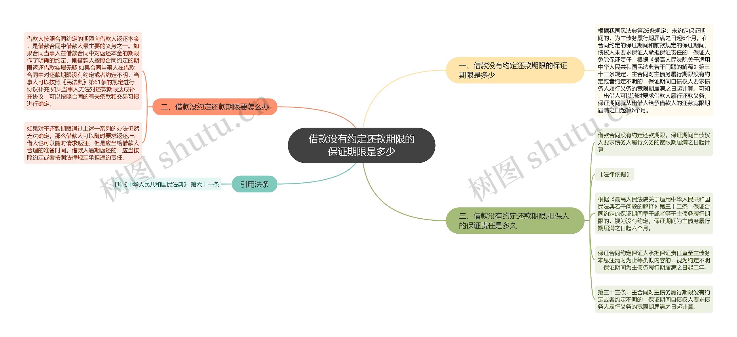 借款没有约定还款期限的保证期限是多少思维导图