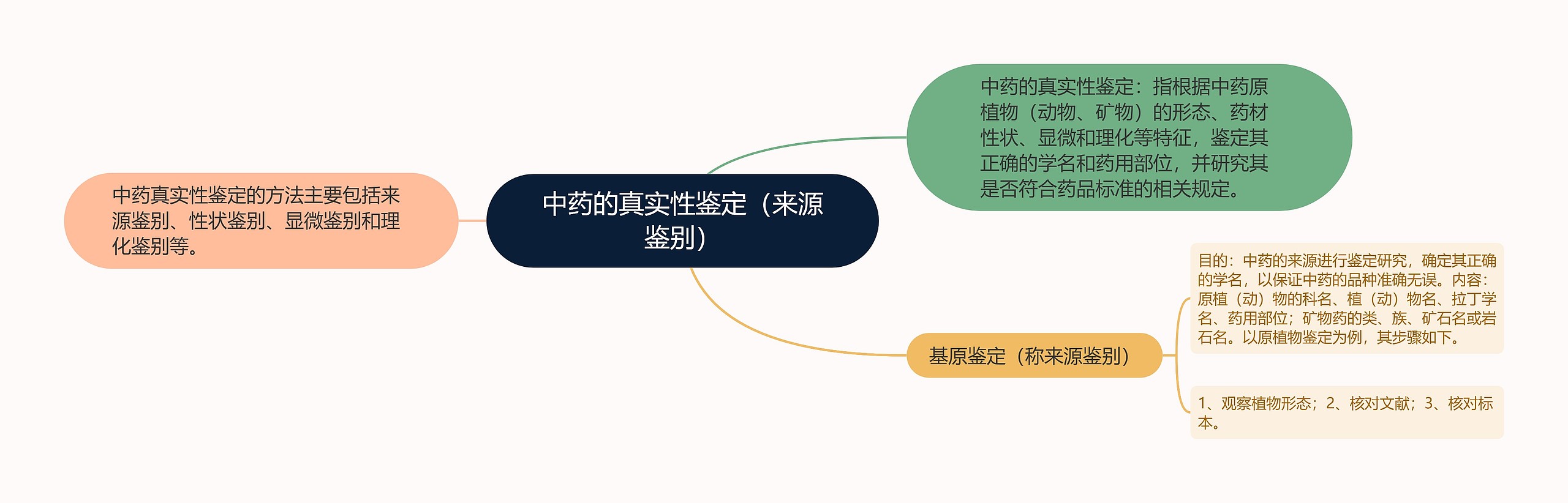 中药的真实性鉴定（来源鉴别）思维导图