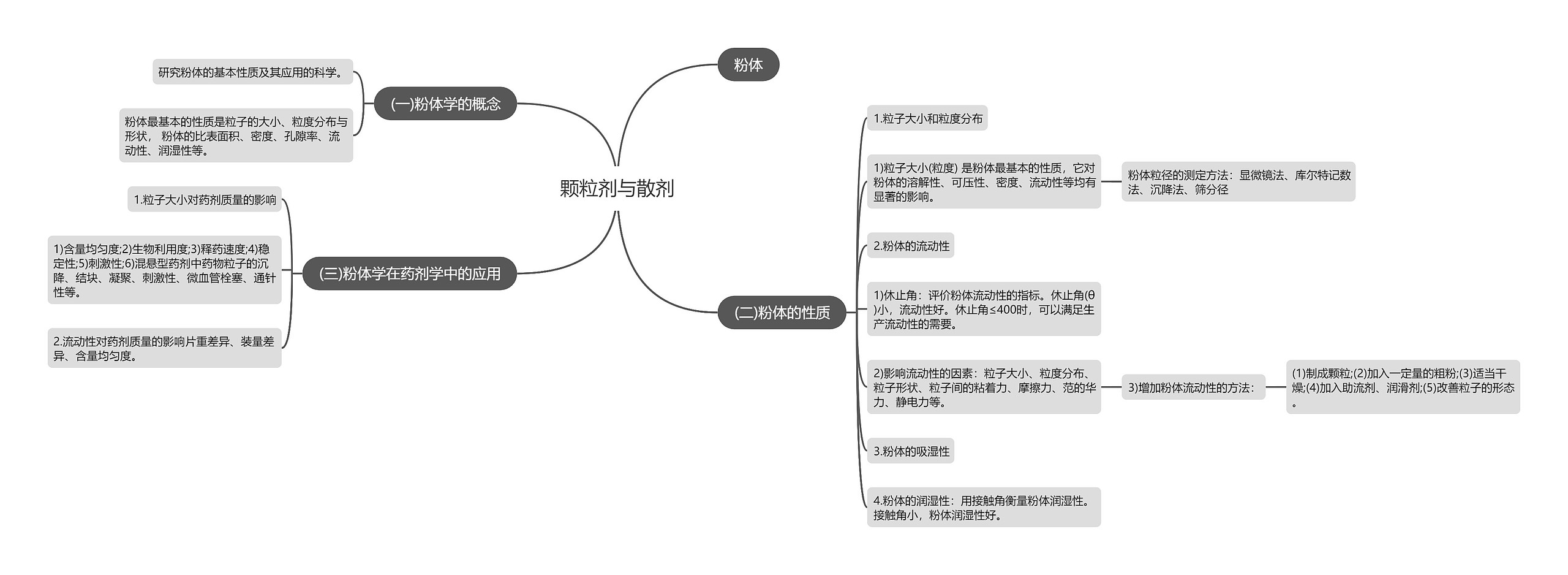 颗粒剂与散剂思维导图