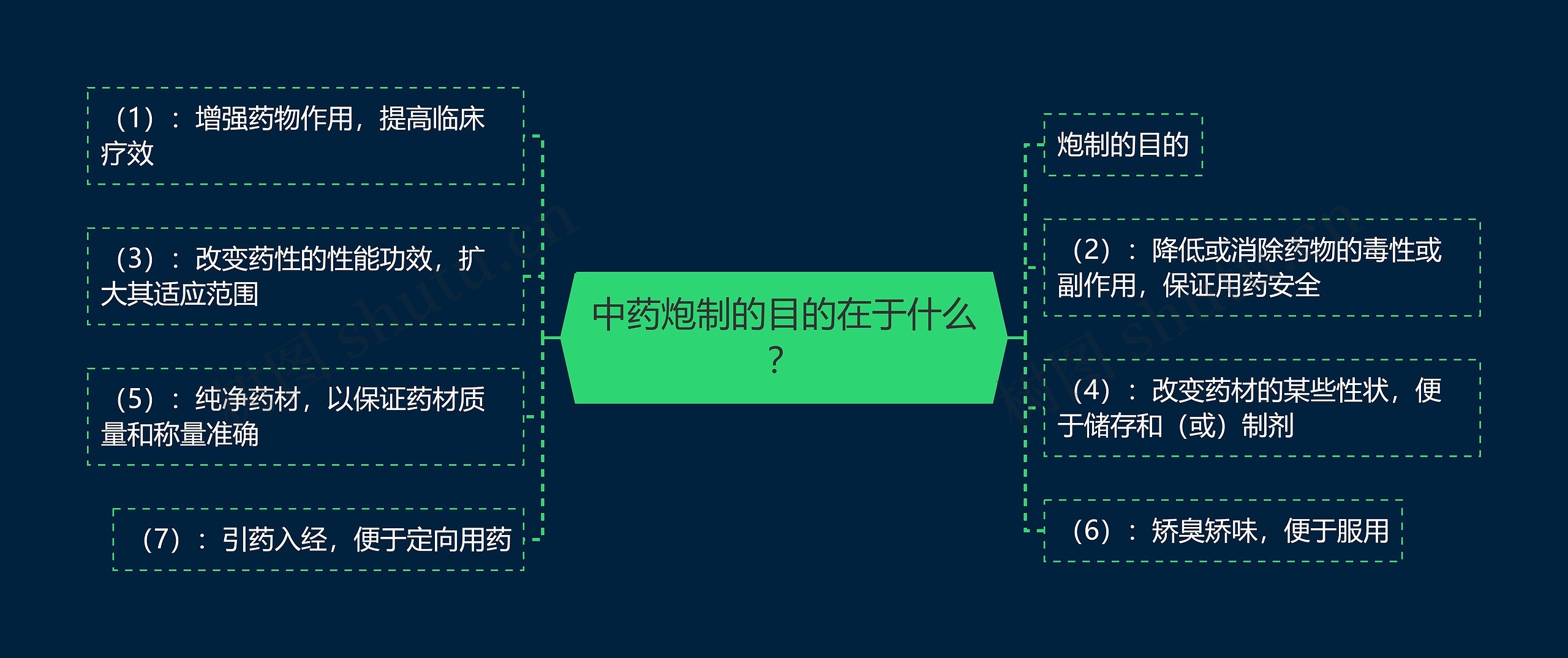 中药炮制的目的在于什么？