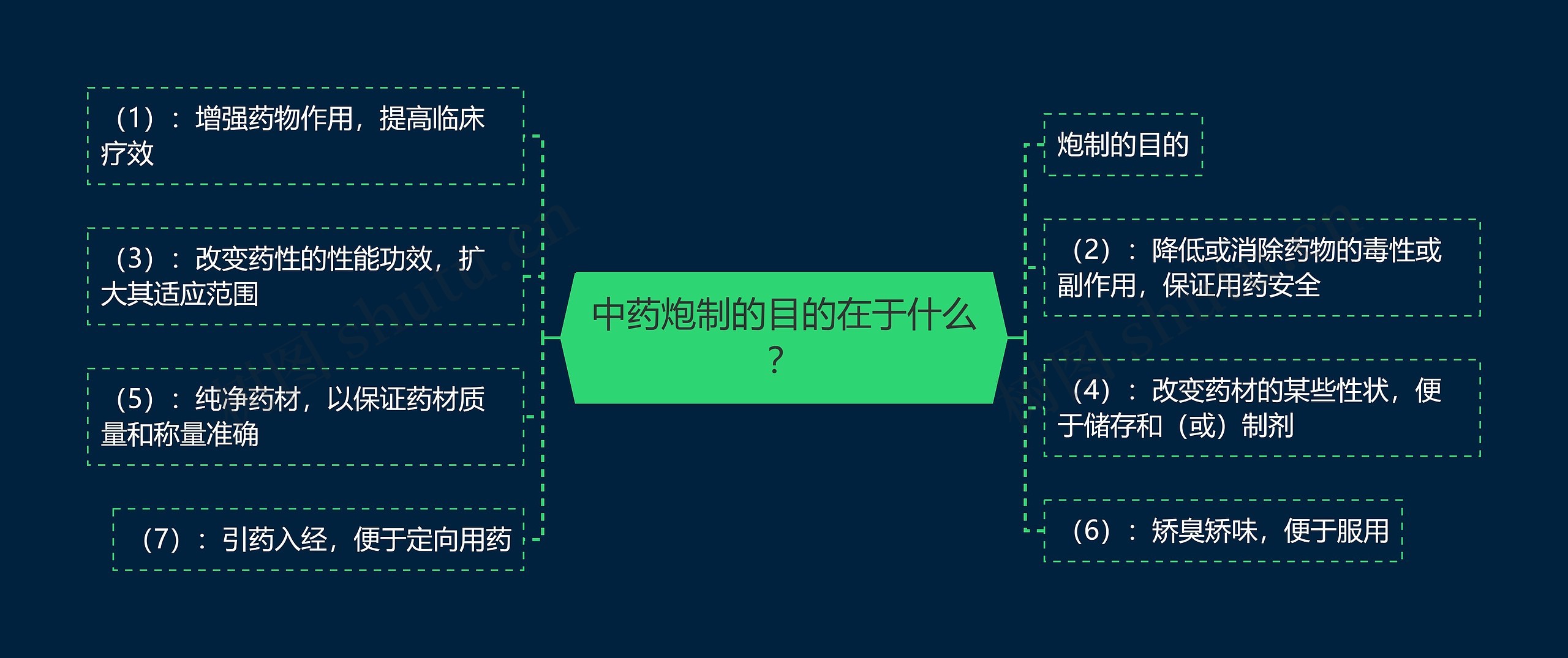 中药炮制的目的在于什么？思维导图