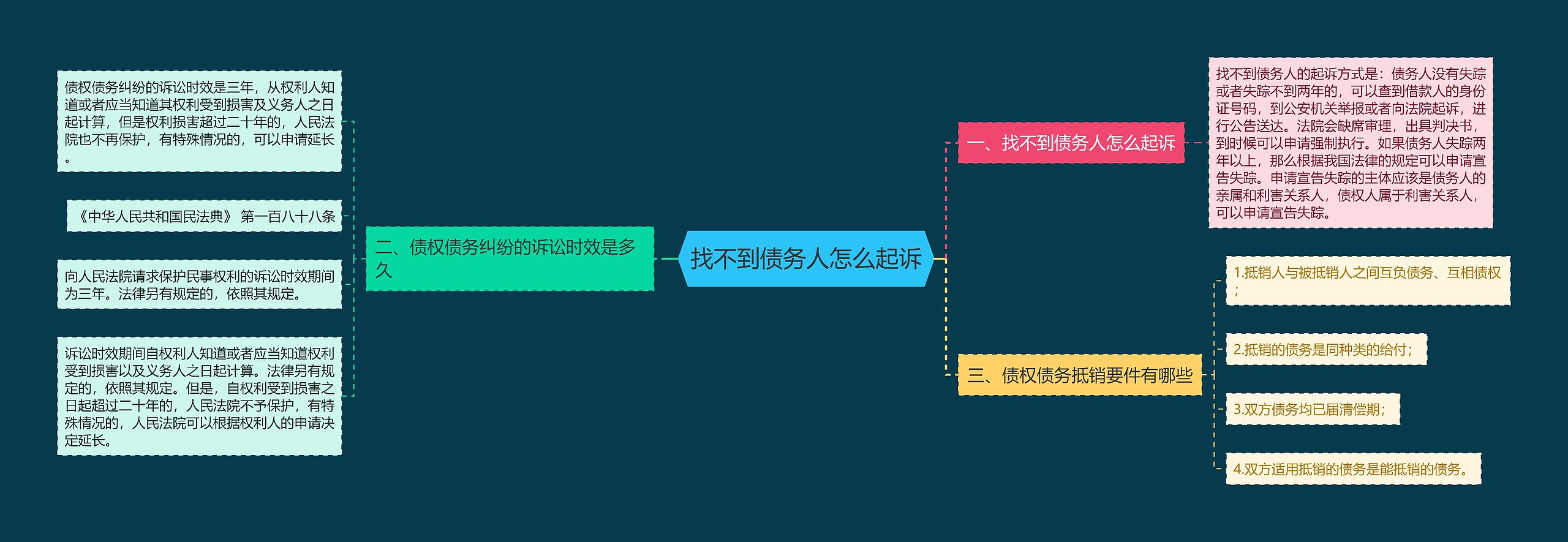 找不到债务人怎么起诉思维导图