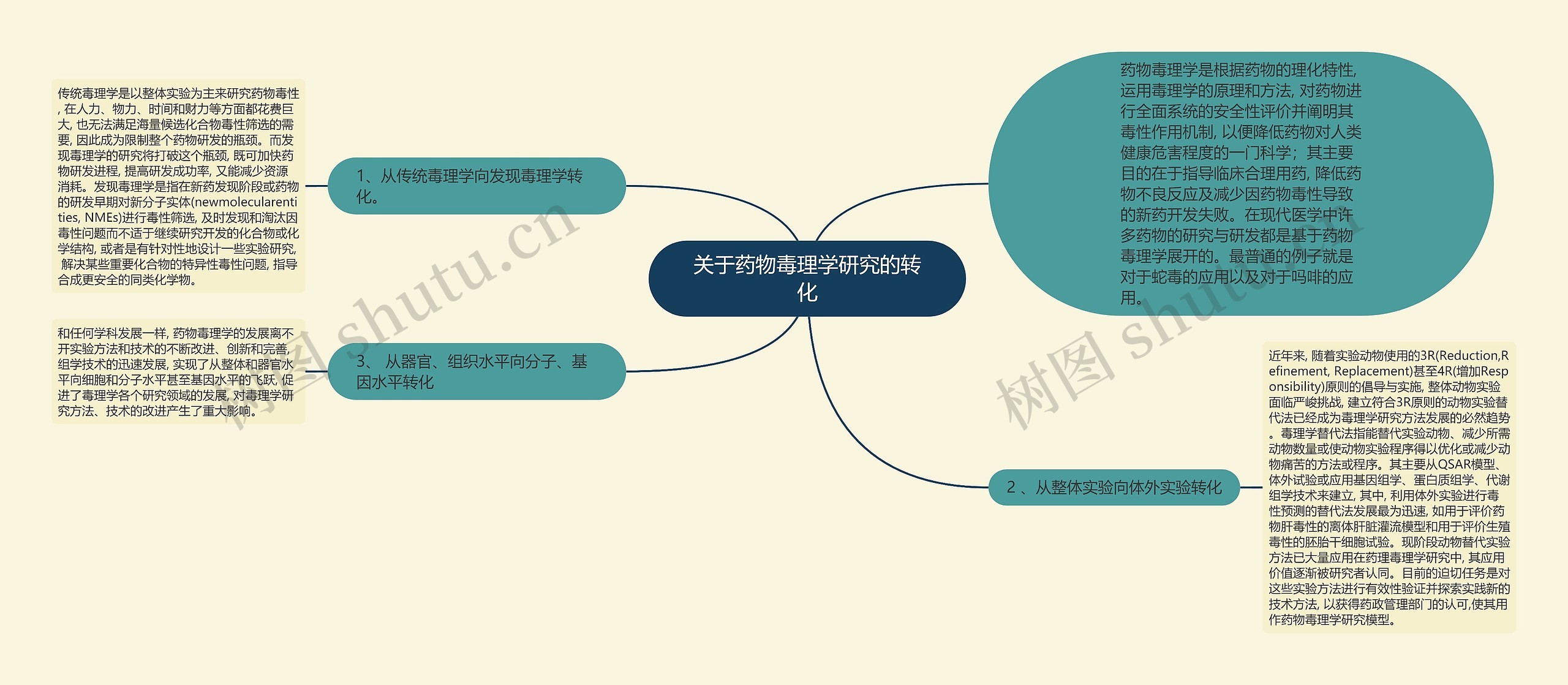 关于药物毒理学研究的转化思维导图