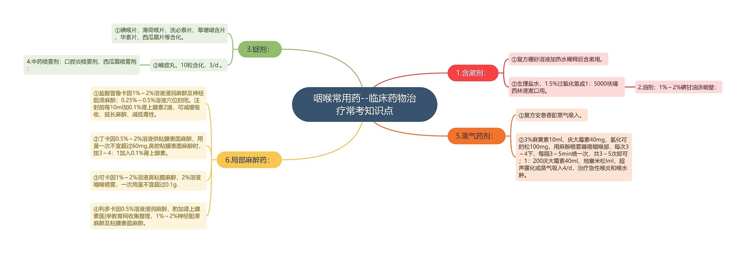 咽喉常用药--临床药物治疗常考知识点思维导图