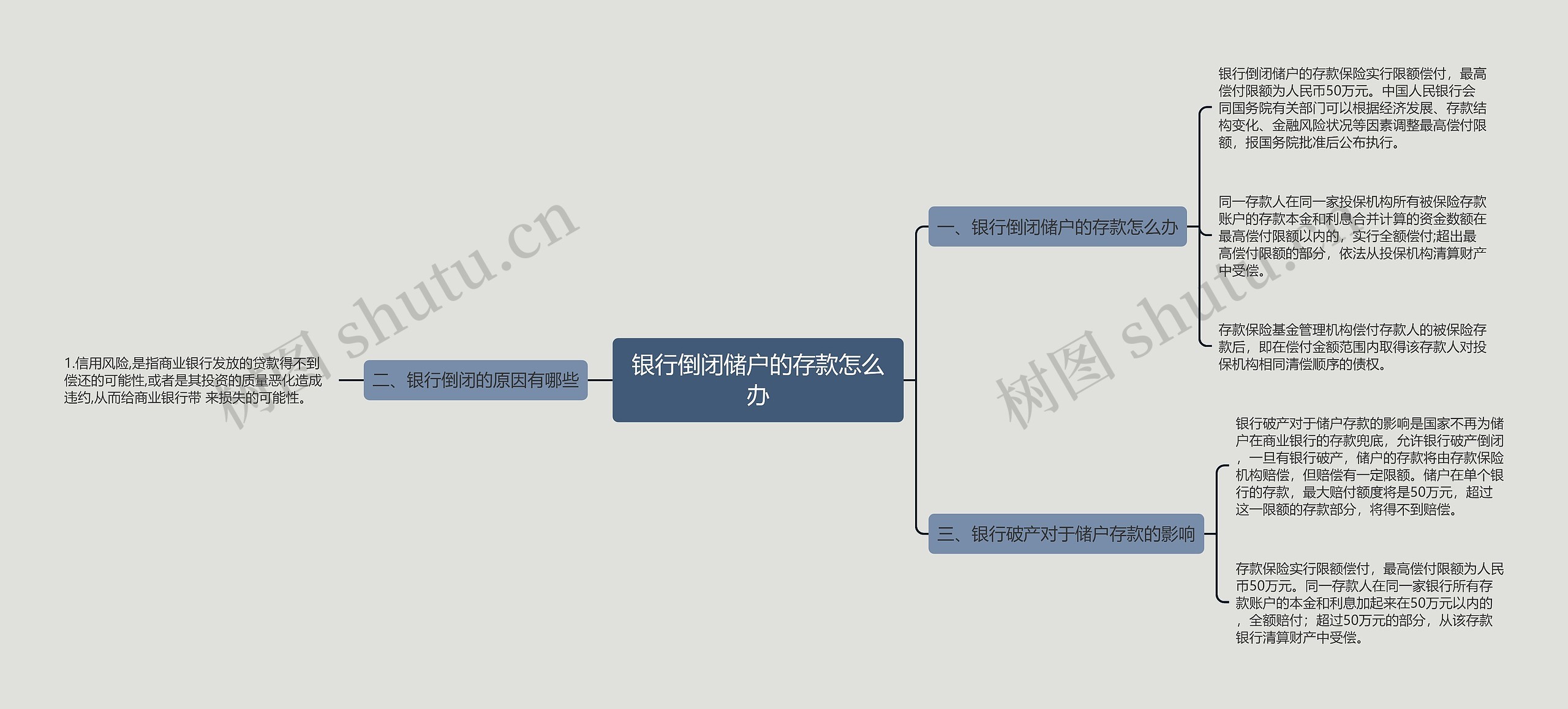 银行倒闭储户的存款怎么办思维导图