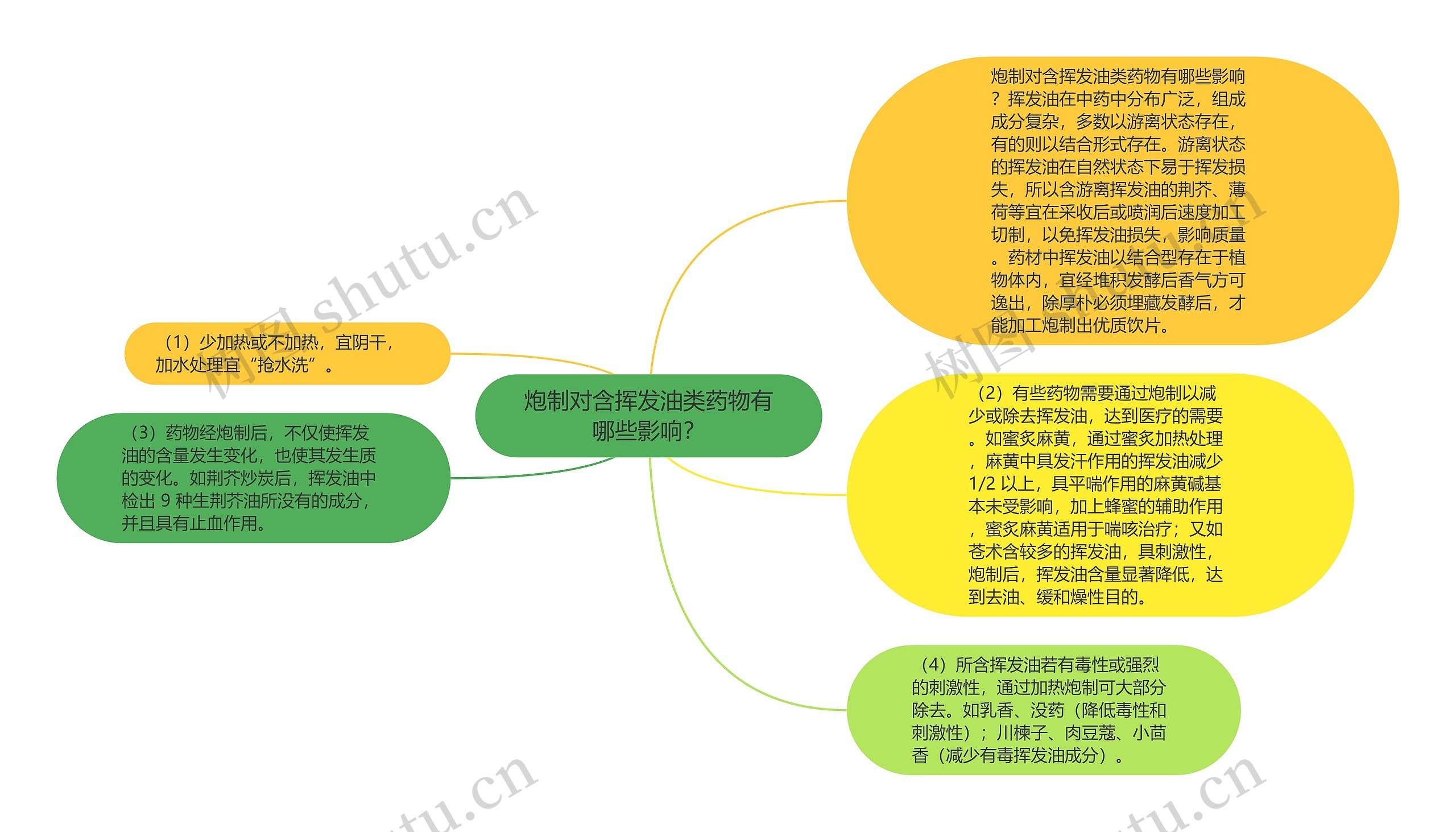 炮制对含挥发油类药物有哪些影响？思维导图