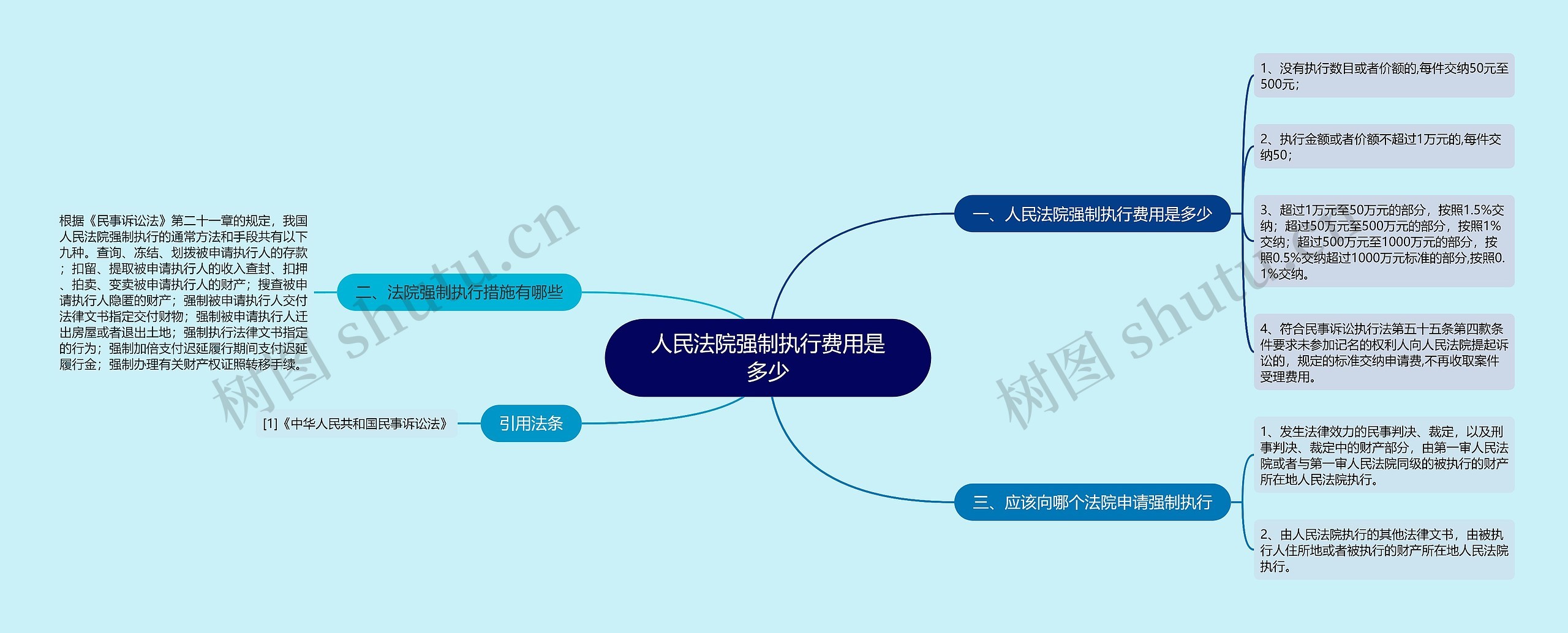 人民法院强制执行费用是多少