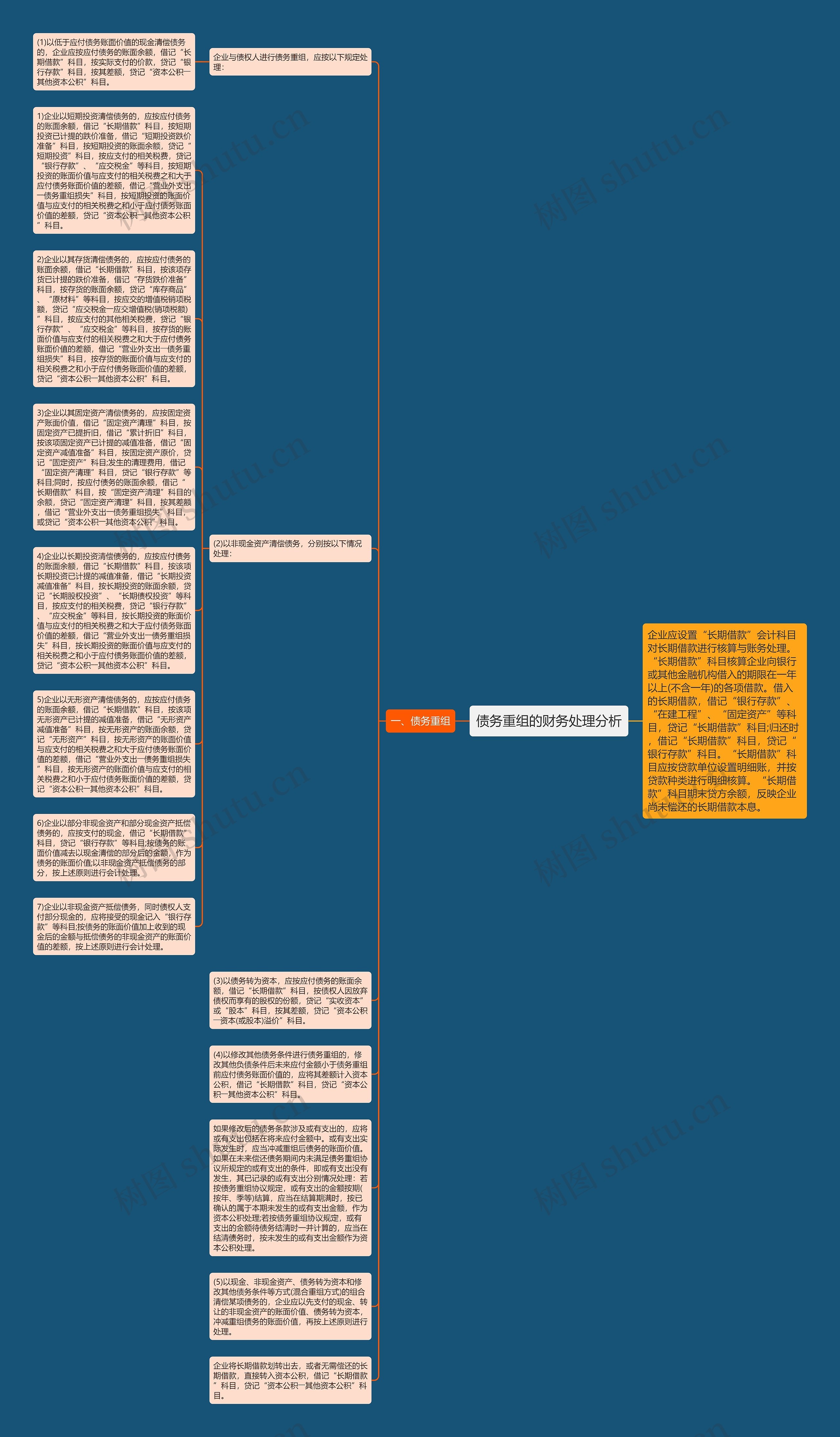债务重组的财务处理分析思维导图