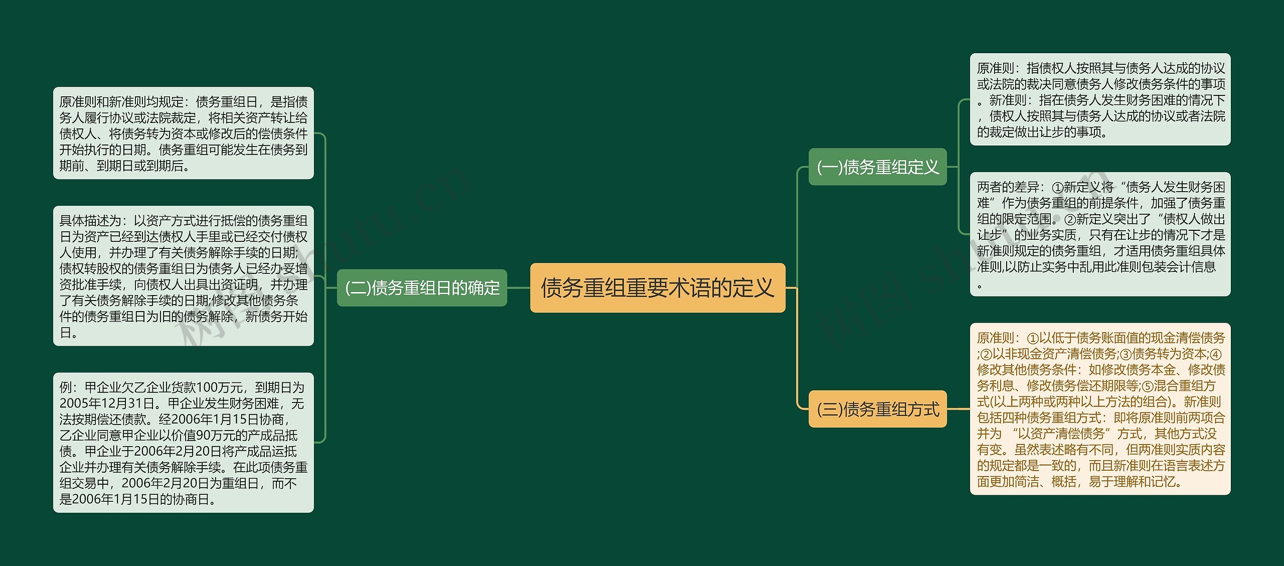 债务重组重要术语的定义思维导图