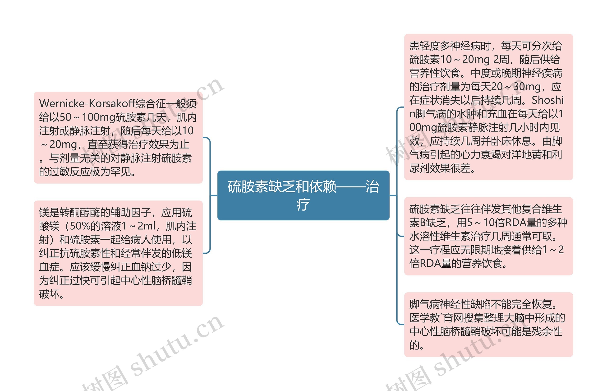 硫胺素缺乏和依赖——治疗思维导图