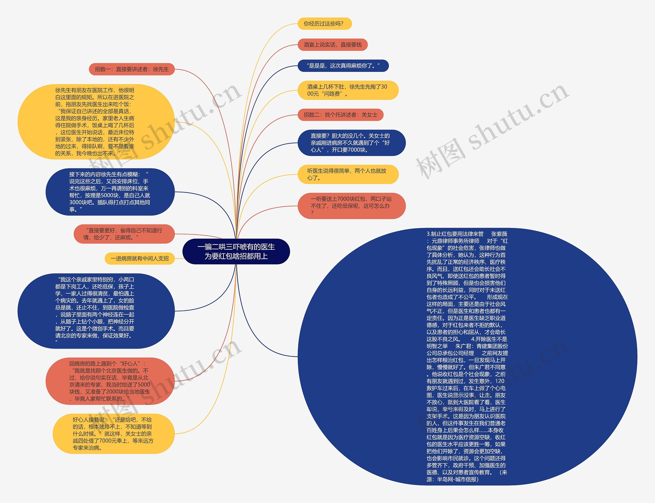 一骗二哄三吓唬有的医生为要红包啥招都用上思维导图