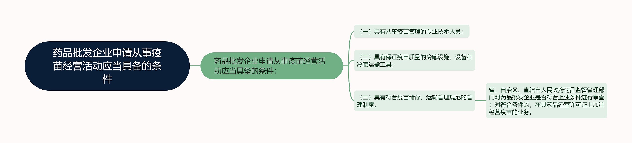 药品批发企业申请从事疫苗经营活动应当具备的条件思维导图