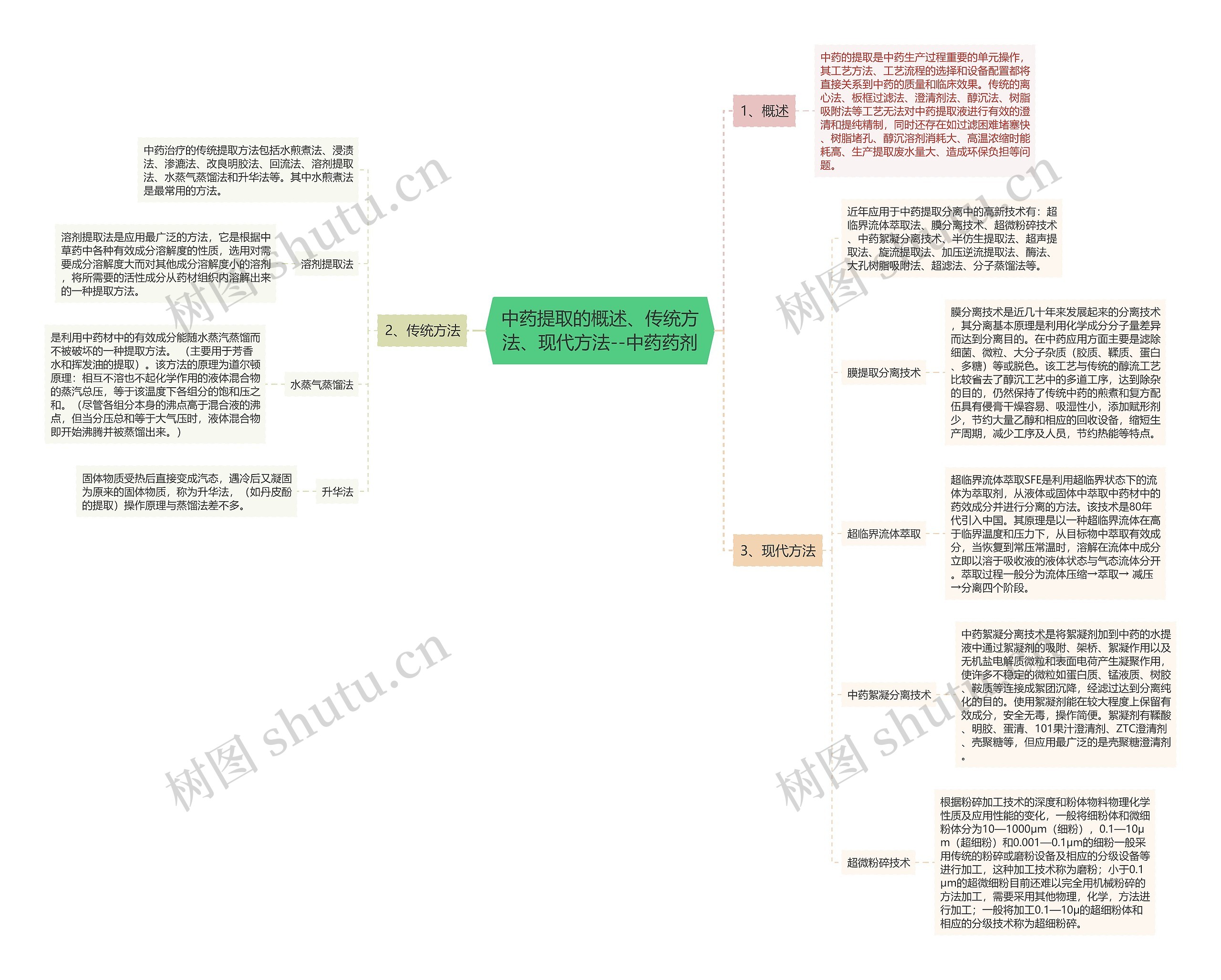 中药提取的概述、传统方法、现代方法--中药药剂