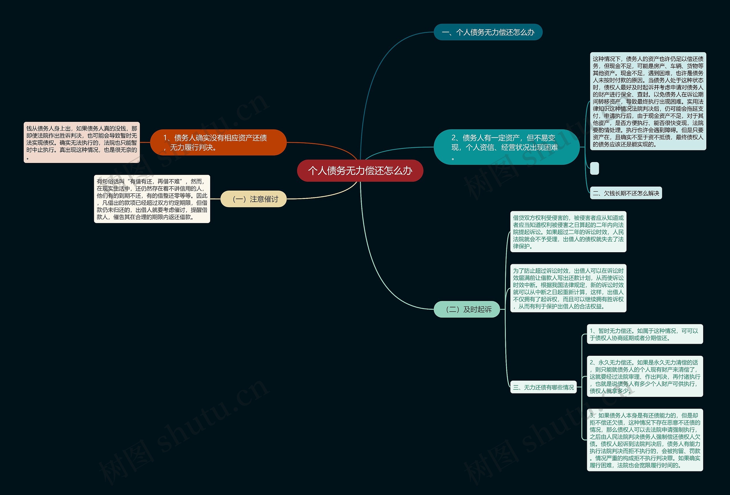个人债务无力偿还怎么办思维导图