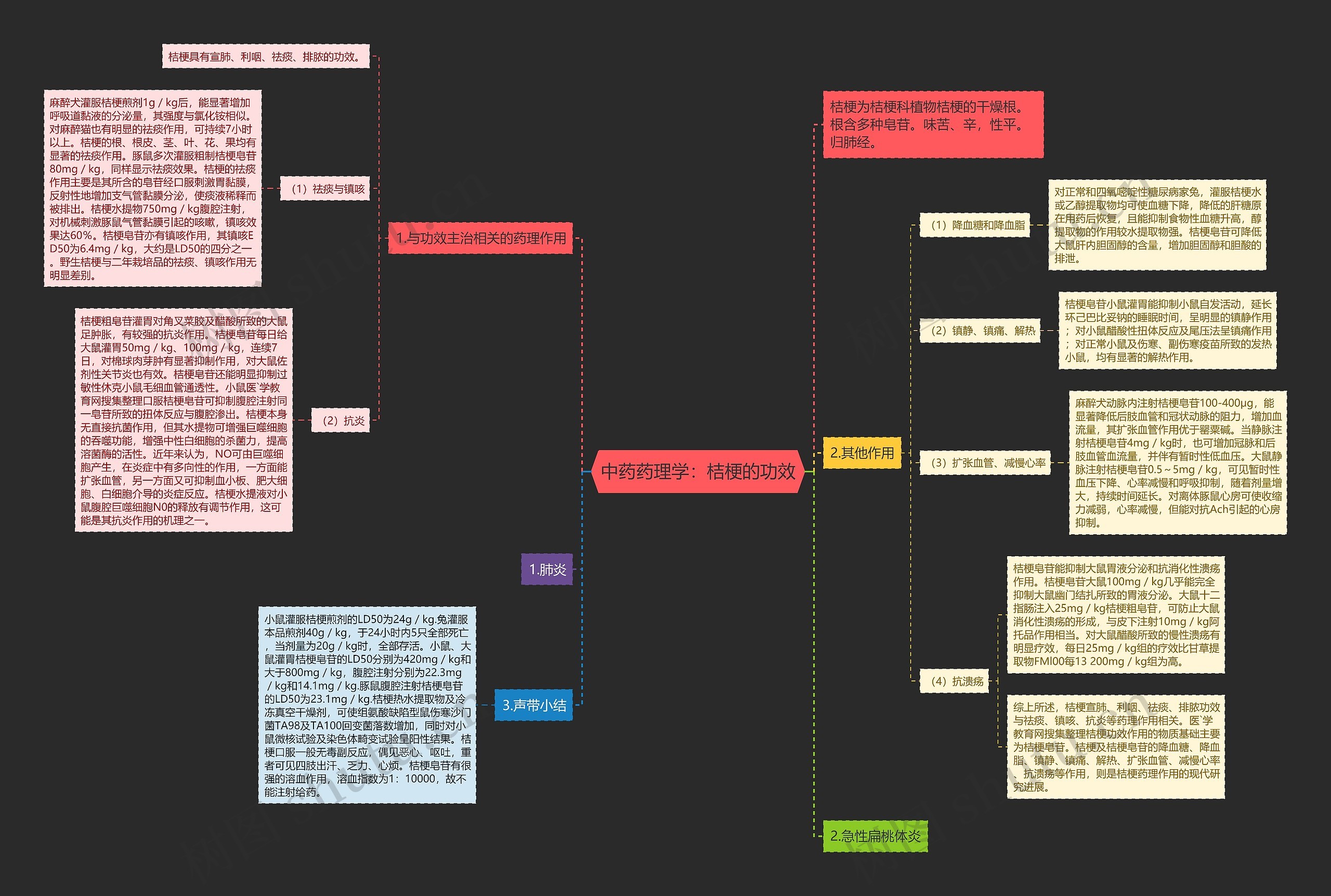 中药药理学：桔梗的功效思维导图