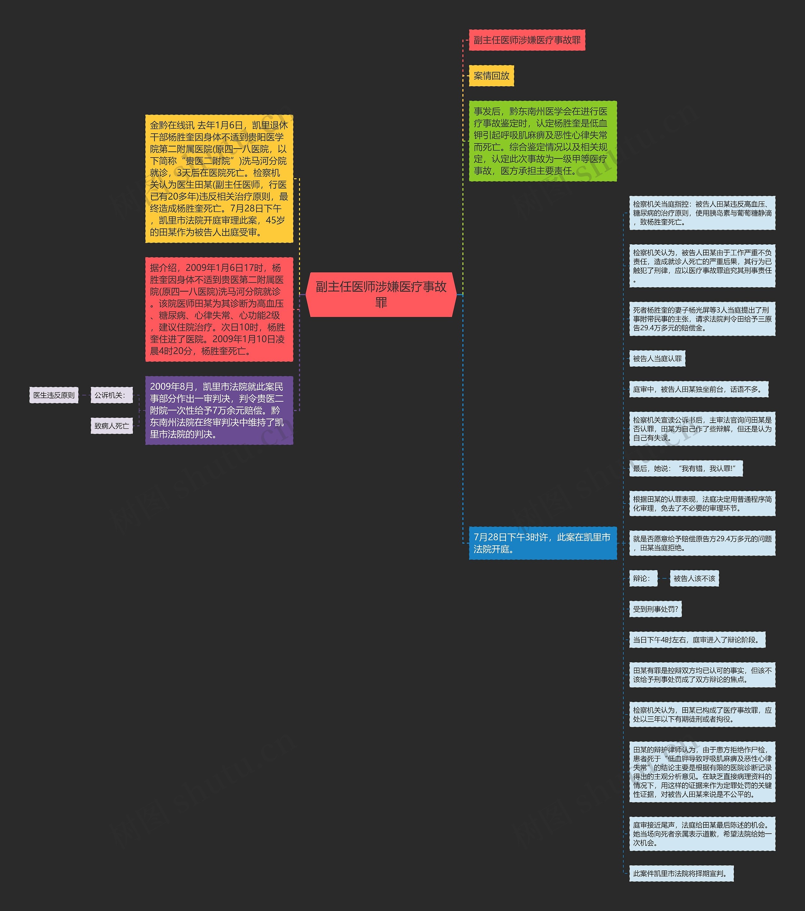 副主任医师涉嫌医疗事故罪思维导图