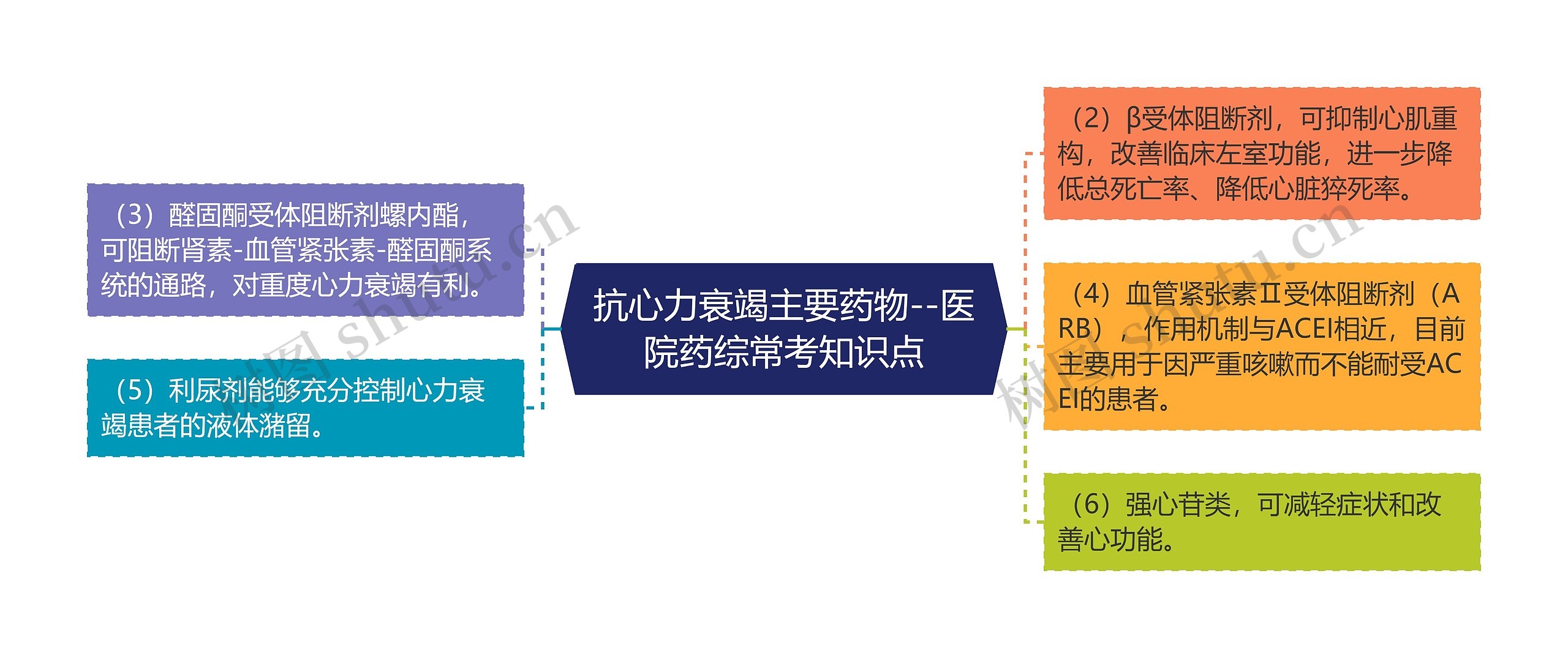 抗心力衰竭主要药物--医院药综常考知识点