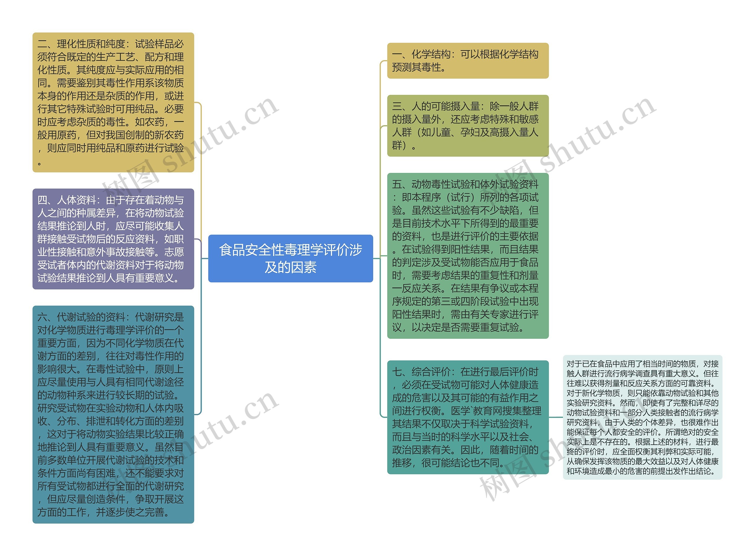 食品安全性毒理学评价涉及的因素