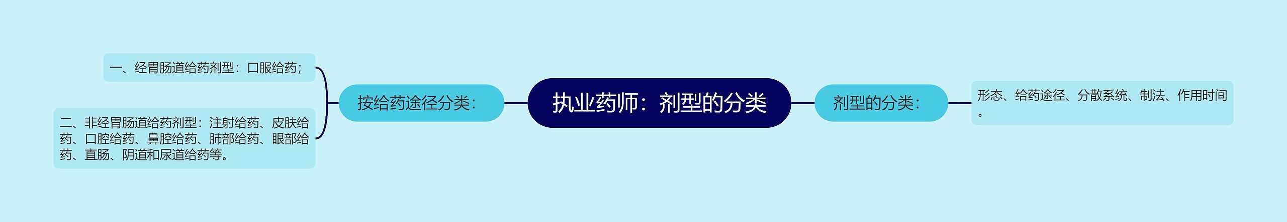 执业药师:剂型的分类 执业药师:剂型的分类