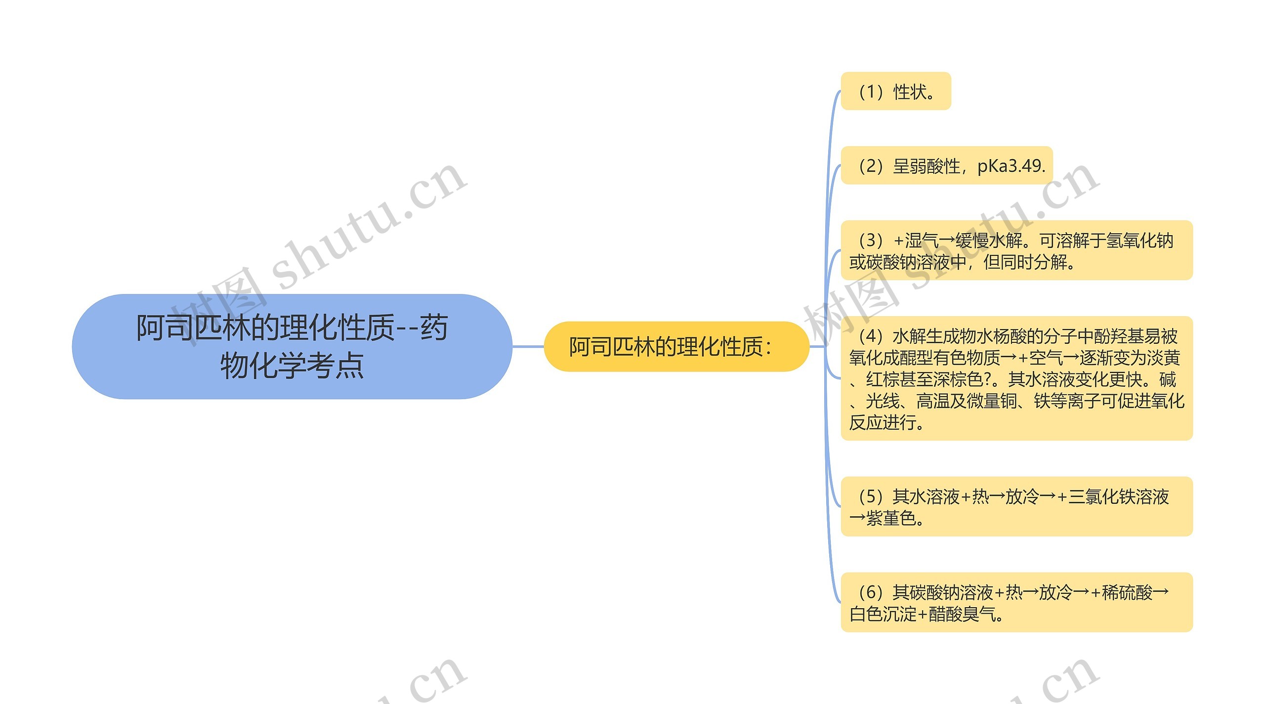 阿司匹林的理化性质--药物化学考点思维导图