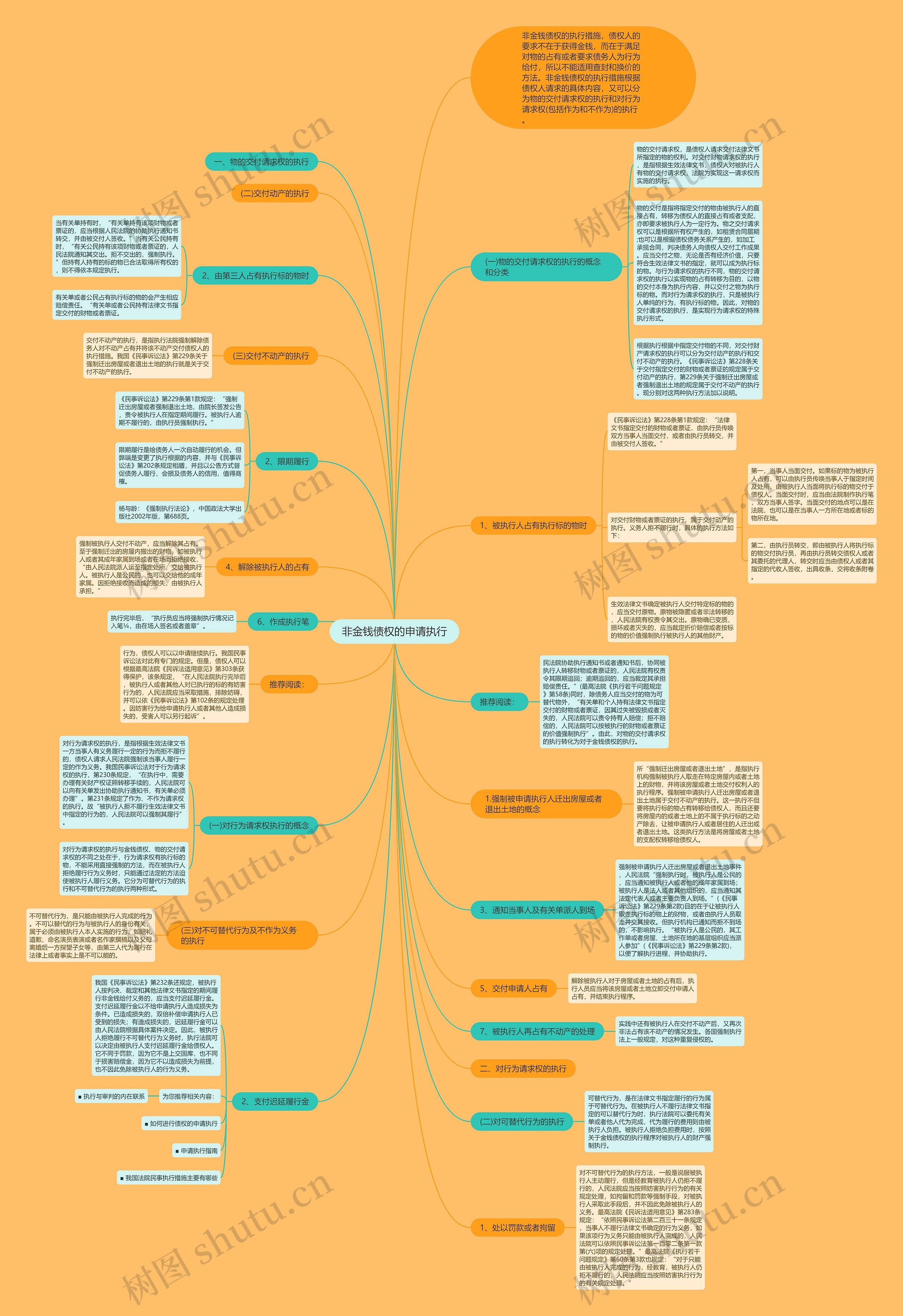 非金钱债权的申请执行思维导图