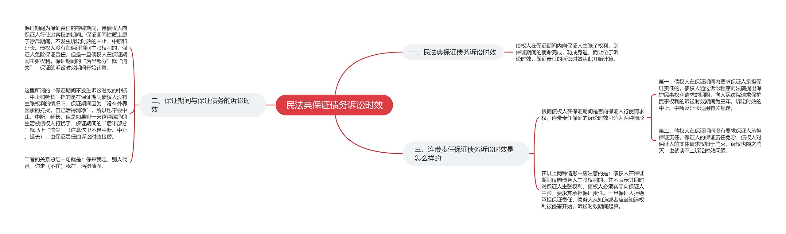 民法典保证债务诉讼时效思维导图