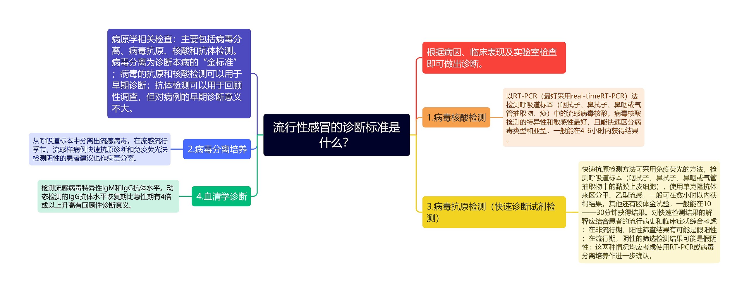 流行性感冒的诊断标准是什么?思维导图