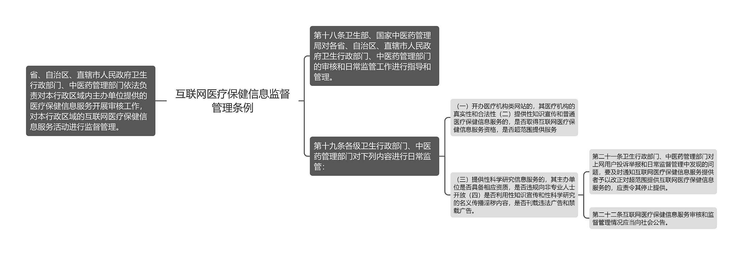 互联网医疗保健信息监督管理条例思维导图