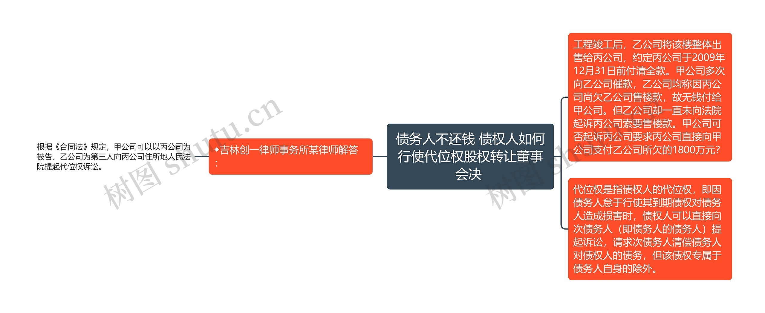 债务人不还钱 债权人如何行使代位权股权转让董事会决 思维导图