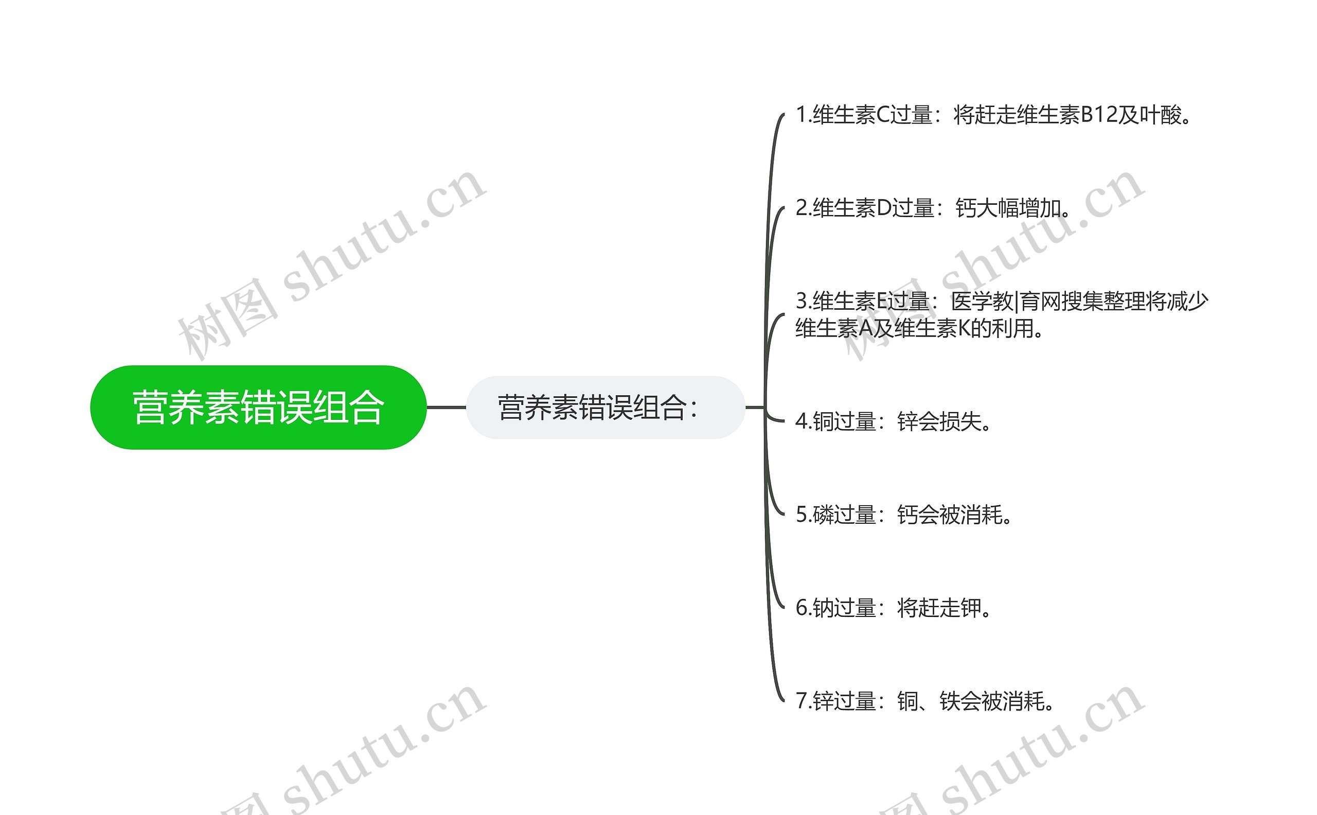 营养素错误组合思维导图