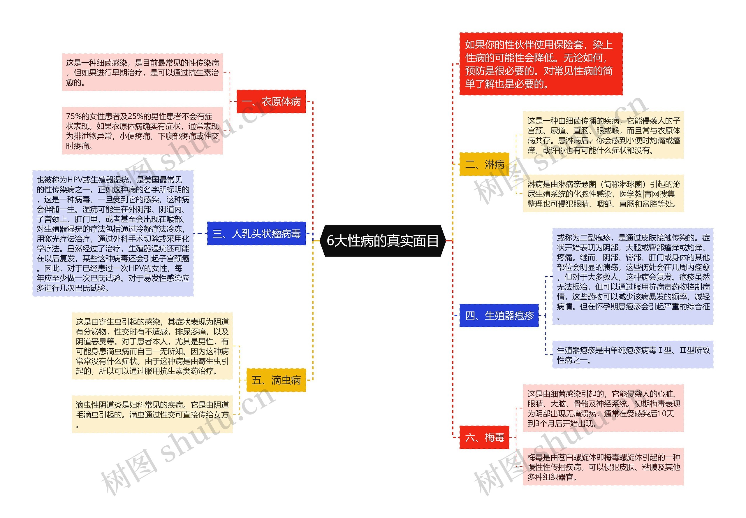 6大性病的真实面目 6大性病的真实面目